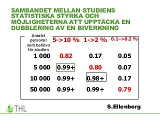 7
SAMBANDET MELLAN STUDIENS
STATISTISKA STYRKA OCH
MÖJLIGHETERNA ATT UPPTÄCKA EN
DUBBLERING AV EN BIVERKNING
Tarvittava
tutkittavien
määrä
5->10 % 1->2 % 0.1–>0.2 %
1 000 0.82 0.17 0.05
5 000 0.99+ 0.80 0.07
10 000 0.99+ 0.98+ 0.17
50 000 0.99+ 0.99+ 0.79
S.Ellenberg
Antalet
personer
som behövs
för studien
 