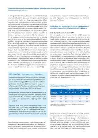 3
Paramètres érythrocytaires avancés dans le diagnostic différentiel et la prise en charge de l’anémie
Hématologie white paper | mai 2021*
en hémoglobine des réticulocytes ou son équivalent (RET-He/CHr,
voir encadré). À cette fin, la teneur en hémoglobine des réticulocytes
a récemment été étudiée dans des groupes de population à haut
risque. Une étude menée par Ulrich et al. a démontré une meilleure
performance globale du CHr pour prédire les réserves en fer dans
une population pédiatrique de nourrissons de 9 à 12 mois [2]. Les
auteurs ont déterminé que le seuil idéal du CHr était de 27,5 pg
(1,707 fmol), avec une sensibilité de 83% et une spécificité de 72%,
afin d’inclure les nourrissons présentant une forte probabilité de
développer ultérieurement une anémie. Toki et al. ont comparé le
RET-He aux paramètres biochimiques classiques pour un dépistage
précis de la carence en fer dans une population adulte [3]. Le seuil
a été fixé à 28,4 pg (1,762 fmol) avec une sensibilité correspondante
de 68% et une spécificité de 91% – des résultats qui correspondent
bien aux valeurs biochimiques classiques et indiquent une précision
comparable dans le diagnostic de la carence en fer. Le seuil appliqué
dans une étude évaluant le RET-He comme outil de dépistage de
routine d’une carence en fer latente parmi les donneurs de sang s’est
avéré similaire (Hb > 12,5 g/dL, > 7,8 mmol/L) [4]. Le seuil de RET-He
a été fixé à 28 pg (1,73 fmol) avec une sensibilité de 91,2% et une
spécificité de 97,2% par rapport à la valeur du récepteur soluble de
la transferrine (sTfR). Des femmes ménopausées, en bonne santé,
ont été examinées par Urrechaga et al., qui ont conclu que le
RET-He montre des différences significatives entre les individus
avec carence en fer latente et ceux sans carence en fer [5].
RET-He et CHr – deux paramètres équivalents
La teneur en hémoglobine des réticulocytes est rapportée
par deux systèmes d’analyse d’hématologie différents pos-
sédant des terminologies différentes : le contenu en hémo-
globine des réticulocytes (CHr) fournie par les analyseurs
d’hématologie Advia®
de Siemens Healthineers et l’équivalent
en hémoglobine réticulocytaire (RET-He) de Sysmex.
Plusieurs études ont montré que ces deux paramètres ont la
même signification clinique et concordent fortement chez des
sujets en pédiatrie (RET-He et CHr; y = 1,04× – 1,06; r2
= 0,88)
et chez des sujets adultes (RET-He and CHr; y = 1,06× – 0,43;
r2
= 0,83) [31].
De même, Jarc et al. ont montré une corrélation linéaire entre
RET-He et CHr (r = 0,895) et ont fourni des valeurs seuils pour
identifier la carence en fer dans l’anémie ferriprive. Dans
l’ensemble, ces études montrent que CHr et RET-He sont des
paramètres équivalents et directement comparables [26, 31, 32].
Toutes les études mentionnées ont souligné les avantages qu’il
y a à mesurer la teneur en hémoglobine des réticulocytes ou
son équivalent dans le but d’évaluer l’état des réserves en fer à
un stade précoce. L’analyse est rapide, rentable et comparable
ou supérieure aux marqueurs biochimiques conventionnels, ce
qui fait de l’application un paramètre approprié pour dépister la
carence en fer latente.
Utilisation des paramètres érythrocytaires avancés
dans la prise en charge de l’anémie microcytaire
Détection de l’anémie ferriprive (AF)
On estime que la carence en fer est à l’origine de 50% des anémies
[1]. La méthode de référence pour évaluer les réserves en fer de la
moelle osseuse et détecter une carence en fer est la coloration de
Perls au bleu de Prusse [6, 7]. Cette méthode nécessite un prélève-
ment médullaire, une procédure invasive et douloureuse. Par
ailleurs, les taux de ferritine sérique, le pourcentage de saturation
de la transferrine (TSAT), la capacité totale de fixation du fer (TIBC)
et les récepteurs solubles de la transferrine (sTfR) sont des indi-
cateurs biochimiques courants de la carence en fer [6]. Toutefois,
ces paramètres ont leurs limites. Étant donné que la TSAT est
influencée par les fluctuations quotidiennes du fer sérique et que
la ferritine sérique est un paramètre de phase aiguë, les deux para-
mètres peuvent ne pas être fiables dans un contexte inflammatoire
[8, 9]. En revanche, le RET-He reflète la teneur en hémoglobine des
progéniteurs des globules rouges, qui ont une durée de vie d’un
ou deux jours dans le sang périphérique. Ce paramètre donne donc
des informations en temps réel sur la disponibilité du fer dans
la moelle osseuse et son incorporation dans l’hémoglobine. Le
RET-He n’est pas affecté par la réaction de phase aiguë [10, 11]
et présente un degré de variation biologique beaucoup plus faible
que la TSAT et la ferritine (tableau 1) [12].
Tab. 1 Variation analytique et biologique des paramètres évaluant l’anémie
et le statut ferrique, adapté de [12].
Hb: hémoglobine ; Hct : hématocrite ; RET-He/CHr : hémoglobine réticulocytaire ;
TSAT : saturation de la transferrine
Coefficient de variation (%)
Origine de
la variation
Hb Hct RET-He/CHr TSAT Ferritine
Analytique 2,0 2,2 2,4 2,7 6,9
Biologique 4,0 4,0 4,8 38,0 15,1
Total 6,0 6,2 7,2 40,7 22,0
Mehta et al. ont étudié la capacité du RET-He et de la ferritine
sérique à évaluer le niveau de fer dans la moelle osseuse en
cas d’AF en comparaison directe dans une cohorte de patients
adultes. Leurs résultats ont montré une forte corrélation entre le
RET-He et la ferritine sérique (r = 0,786 ; P < 0,0001), mais aussi
que le RET-He est légèrement plus performant pour prédire les
réserves en fer de la moelle osseuse avec une aire sous la courbe
(AUC) de 0,894, contre 0,891 pour la ferritine sérique [7].
 