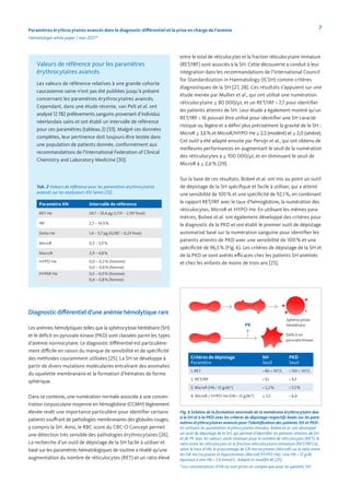 7
Paramètres érythrocytaires avancés dans le diagnostic différentiel et la prise en charge de l’anémie
Hématologie white paper | mai 2021*
Valeurs de référence pour les paramètres
érythrocytaires avancés
Les valeurs de référence relatives à une grande cohorte
caucasienne saine n’ont pas été publiées jusqu’à présent
concernant les paramètres érythrocytaires avancés.
Cependant, dans une étude récente, van Pelt et al. ont
analysé 12 782 prélèvements sanguins provenant d’individus
néerlandais sains et ont établi un intervalle de référence
pour ces paramètres (tableau 2) [33]. Malgré ces données
complètes, leur pertinence doit toujours être testée dans
une population de patients donnée, conformément aux
recommandations de l’International Federation of Clinical
Chemistry and Laboratory Medicine [30].
Paramètre XN Intervalle de référence
RET-He 29,7 – 35,4 pg (1,731 – 2,197 fmol)
IRF 2,7 – 14,9%
Delta-He 1,4 – 3,7 pg (0,087 – 0,23 fmol)
MicroR 0,3 – 3,9%
MacroR 2,9 – 4,8%
HYPO-He 0,0 – 0,2% (homme)
0,0 – 0,4% (femme)
HYPER-He 0,5 – 0,9% (homme)
0,4 – 0,8% (femme)
Tab. 2 Valeurs de référence pour les paramètres érythrocytaires
avancés sur les analyseurs XN-Series [33].
Diagnostic différentiel d’une anémie hémolytique rare
Les anémies hémolytiques telles que la sphérocytose héréditaire (SH)
et le déficit en pyruvate-kinase (PKD) sont classées parmi les types
d’anémie normocytaire. Le diagnostic différentiel est particulière-
ment difficile en raison du manque de sensibilité et de spécificité
des méthodes couramment utilisées [25]. La SH se développe à
partir de divers mutations moléculaires entraînant des anomalies
du squelette membranaire et la formation d’hématies de forme
sphérique.
Dans ce contexte, une numération normale associée à une concen-
tration corpusculaire moyenne en hémoglobine (CCMH) légèrement
élevée revêt une importance particulière pour identifier certains
patients souffrant de pathologies membranaires des globules rouges,
y compris la SH. Ainsi, le RBC score du CBC-O Concept permet
une détection très sensible des pathologies érythrocytaires [26].
La recherche d’un outil de dépistage de la SH facile à utiliser et
basé sur les paramètres hématologiques de routine a révélé qu’une
augmentation du nombre de réticulocytes (RET) et un ratio élevé
entre le total de réticulocytes et la fraction réticulocytaire immature
(RET/IRF) sont associés à la SH. Cette découverte a conduit à leur
intégration dans les recommandations de l’International Council
for Standardization in Haematology (ICSH) comme critères
diagnostiques de la SH [27, 28]. Ces résultats s’appuient sur une
étude menée par Mullier et al., qui ont utilisé une numération
réticulocytaire ≥ 80 000/μL et un RET/IRF > 7,7 pour identifier
les patients atteints de SH. Leur étude a également montré qu’un
RET/IRF > 16 pouvait être utilisé pour identifier une SH caracté-
ristique ou légère et a défini plus précisément la gravité de la SH :
MicroR ≥ 3,6% et MicroR/HYPO-He ≥ 2,5 (modéré) et ≥ 2,0 (sévère).
Cet outil a été adapté ensuite par Persijn et al., qui ont obtenu de
meilleures performances en augmentant le seuil de la numération
des réticulocytes à ≥ 100 000/μL et en diminuant le seuil de
MicroR à ≥ 2,6% [29].
Sur la base de ces résultats, Bobeé et al. ont mis au point un outil
de dépistage de la SH spécifique et facile à utiliser, qui a atteint
une sensibilité de 100% et une spécificité de 92,1%, en combinant
le rapport RET/IRF avec le taux d’hémoglobine, la numération des
réticulocytes, MicroR et HYPO-He. En utilisant les mêmes para-
mètres, Bobeé et al. ont également développé des critères pour
le diagnostic de la PKD et ont établi le premier outil de dépistage
automatisé basé sur la numération sanguine pour identifier les
patients atteints de PKD avec une sensibilité de 100% et une
spécificité de 96,5% (Fig. 6). Les critères de dépistage de la SH et
de la PKD se sont avérés efficaces chez les patients SH anémiés
et chez les enfants de moins de trois ans [25].
Critères de dépistage
Paramètre
SH
Seuil
PKD
Seuil
1. RET > 80 × 109
/L > 150 × 109
/L
2. RET/IRF > 9,1 > 9,5
3. MicroR (Hb < 12 g/dL*) < 2,2% < 5,5%
4. MicroR / HYPO-He (Hb > 12 g/dL*) ≥ 3,5 < 6,0
Sphérocytose
héréditaire
Déficit en
pyruvate kinase
PK
Fig. 6 Schéma de la formation anormale de la membrane érythrocytaire due
à la SH et à la PKD avec les critères de dépistage respectifs basés sur les para-
mètres érythrocytaires avancés pour l’identification des patients SH et PKD.
En utilisant les paramètres érythrocytaires étendus, Bobee et al. ont développé
un outil de dépistage de la SH, qui permet d’identifier les patients atteints de SH
et de PK avec les valeurs seuils retenues pour le nombre de réticulocytes (RET), le
ratio entre les réticulocytes et la fraction réticulocytaire immature (RET/IRF) et,
selon le taux d’Hb, le pourcentage de GR microcytaires (MicroR) ou le ratio entre
les GR microcytaires et hypochromes (MicroR/HYPO-He). Une Hb < 12 g/dL
équivaut à une Hb < 7,4 mmol/L. Adapté et modifié de [25].
*Les concentrations d’Hb ne sont prises en compte que pour les patients SH.
 