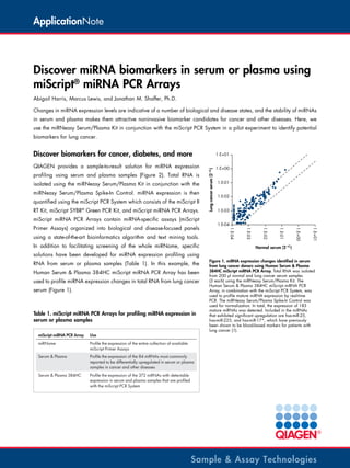 ApplicationNote

Discover miRNA biomarkers in serum or plasma using
miScript® miRNA PCR Arrays
Abigail Harris, Marcus Lewis, and Jonathan M. Shaffer, Ph.D.
Changes in miRNA expression levels are indicative of a number of biological and disease states, and the stability of miRNAs
in serum and plasma makes them attractive noninvasive biomarker candidates for cancer and other diseases. Here, we
use the miRNeasy Serum/Plasma Kit in conjunction with the miScript PCR System in a pilot experiment to identify potential
biomarkers for lung cancer.
1.E+01

QIAGEN provides a sample-to-result solution for miRNA expression

1.E+00

profiling using serum and plasma samples (Figure 2). Total RNA is
isolated using the miRNeasy Serum/Plasma Kit in conjunction with the
miRNeasy Serum/Plasma Spike-In Control. miRNA expression is then
quantified using the miScript PCR System which consists of the miScript II
RT Kit, miScript SYBR® Green PCR Kit, and miScript miRNA PCR Arrays.
miScript miRNA PCR Arrays contain miRNA-specific assays (miScript

1.E-03

T

1.E-04
1.E+01

1.E+00

1.E-01

1.E-02

In addition to facilitating screening of the whole miRNome, specific

1.E-02

1.E-03

using a state-of-the-art bioinformatics algorithm and text mining tools.

1.E-01

1.E-04

Primer Assays) organized into biological and disease-focused panels

Lung cancer serum (2-∆C )

Discover biomarkers for cancer, diabetes, and more

Normal serum (2-∆C )
T

solutions have been developed for miRNA expression profiling using
RNA from serum or plasma samples (Table 1). In this example, the
Human Serum & Plasma 384HC miScript miRNA PCR Array has been
used to profile miRNA expression changes in total RNA from lung cancer
serum (Figure 1).

Table 1. miScript miRNA PCR Arrays for profiling miRNA expression in
serum or plasma samples
miScript miRNA PCR Array

Use

miRNome

Profile the expression of the entire collection of available
miScript Primer Assays

Serum & Plasma

Profile the expression of the 84 miRNAs most commonly
reported to be differentially upregulated in serum or plasma
samples in cancer and other diseases

Serum & Plasma 384HC

Figure 1. miRNA expression changes identified in serum
from lung cancer donors using Human Serum & Plasma
384HC miScript miRNA PCR Array. Total RNA was isolated
from 200 µl normal and lung cancer serum samples
(3 each) using the miRNeasy Serum/Plasma Kit. The
Human Serum & Plasma 384HC miScript miRNA PCR
Array, in combination with the miScript PCR System, was
used to profile mature miRNA expression by real-time
PCR. The miRNeasy Serum/Plasma Spike-In Control was
used for normalization. In total, the expression of 183
mature miRNAs was detected. Included in the miRNAs
that exhibited significant upregulation are hsa-miR-25,
hsa-miR-223, and hsa-miR-17*, which have previously
been shown to be blood-based markers for patients with
lung cancer (1).

Profile the expression of the 372 miRNAs with detectable
expression in serum and plasma samples that are profiled
with the miScript PCR System

Sample & Assay Technologies

 