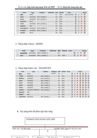 Đồ án môn Lập trình ứng dụng Web với PHP – Đề tài Shop bán hàng giày dép
Sinh viên: Võ Thị Linh GVHD: ThS. Nguyễn Thị Lan Anh
8
 Đăng nhập Admin : ADMIN
 Đăng nhập thành viên : THANHVIEN
b. Xây dựng biểu đồ phân cấp chức năng
WEBSITE BÁN HÀNG GIÀY DÉP
 