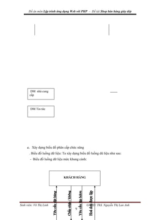 Đồ án môn Lập trình ứng dụng Web với PHP – Đề tài Shop bán hàng giày dép
Sinh viên: Võ Thị Linh GVHD: ThS. Nguyễn Thị Lan Anh
9
c. Xây dựng biểu đồ phân cấp chức năng
. Biểu đồ luồng dữ liệu: Ta xây dựng biểu đồ luồng dũ liệu như sau:
- Biểu đồ luồng dữ liệu mức khung cảnh:
KHÁCH HÀNG
DM nhà cung
cấp
DM Tin tức
 