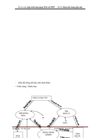 Đồ án môn Lập trình ứng dụng Web với PHP – Đề tài Shop bán hàng giày dép
Sinh viên: Võ Thị Linh GVHD: ThS. Nguyễn Thị Lan Anh
11
- Biểu đồ luồng dữ liệu mức dưới đỉnh:
+ Chức năng : Danh mục
NHÀ CUNG CẤP
DM HÀNG
HÓA
DM
NHÀ CC
ĐĂNG NHẬP
ADMIN
NHÀ
QUẢN
sp
nhacc
NHÀ
 