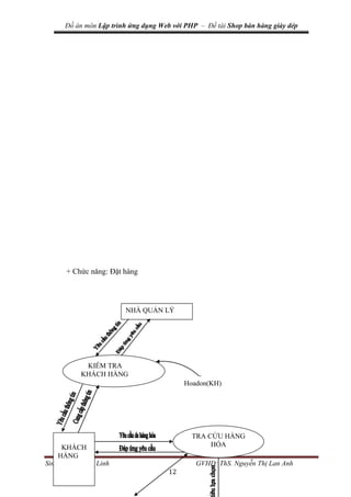 Đồ án môn Lập trình ứng dụng Web với PHP – Đề tài Shop bán hàng giày dép
Sinh viên: Võ Thị Linh GVHD: ThS. Nguyễn Thị Lan Anh
12
+ Chức năng: Đặt hàng
NHÀ QUẢN LÝ
KIỂM TRA
KHÁCH HÀNG
TRA CỨU HÀNG
HÓA
KHÁCH
HÀNG
Hoadon(KH)
 