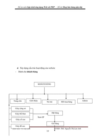 Đồ án môn Lập trình ứng dụng Web với PHP – Đề tài Shop bán hàng giày dép
Sinh viên: Võ Thị Linh GVHD: ThS. Nguyễn Thị Lan Anh
13
d. Xây dựng cấu trúc hoạt động của website
- Dành cho khách hàng
Trang chủ
Xem SP
Đặt hàng
Giỏ hàng
Giày công sở
Giày thể thao
Giày cổ cao
KHÁCH HÀNG
Tin tức HD mua hàng
Admin
Giới thiệu
Giày đế cao
 