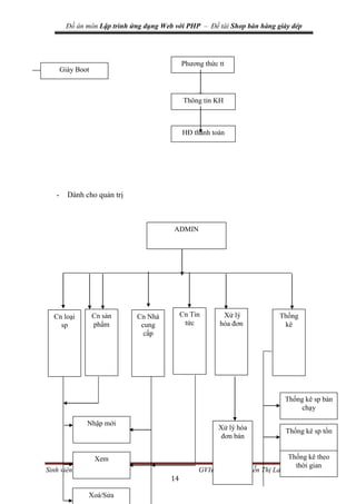 Đồ án môn Lập trình ứng dụng Web với PHP – Đề tài Shop bán hàng giày dép
Sinh viên: Võ Thị Linh GVHD: ThS. Nguyễn Thị Lan Anh
14
- Dành cho quản trị
ADMIN
Cn loại
sp
Nhập mới
Xem
Xoá/Sửa
Cn sản
phẩm
Cn Nhà
cung
cấp
Cn Tin
tức
Xử lý
hóa đơn
Thống
kê
Xử lý hóa
đơn bán
Phương thức tt
Thông tin KH
HĐ thanh toán
Thống kê sp bán
chạy
Thống kê theo
thời gian
Thống kê sp tồn
Giày Boot
 