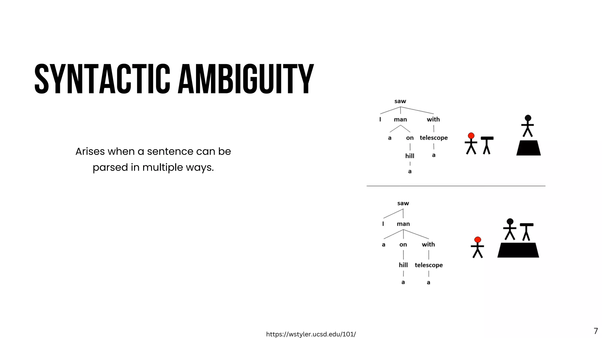 SYNTACTIC AMBIGUITY
Arises when a sentence can be
parsed in multiple ways.
https://wstyler.ucsd.edu/101/ 7
 