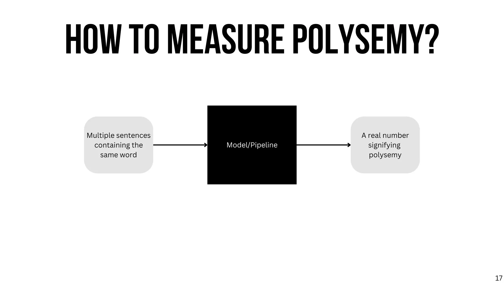 Multiple sentences
containing the
same word
Model/Pipeline
A real number
signifying
polysemy
HOW TO MEASURE POLYSEMY?
17
 