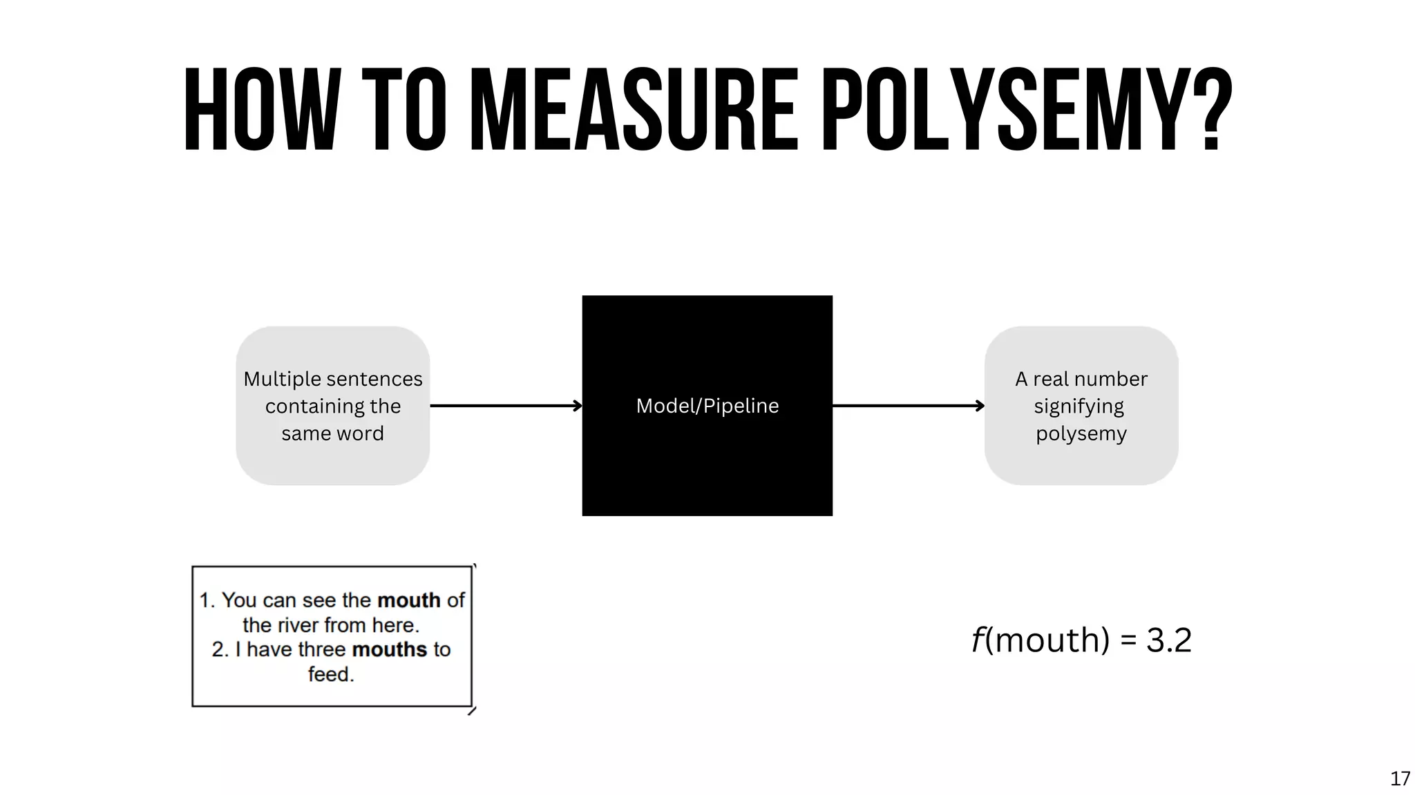 Multiple sentences
containing the
same word
Model/Pipeline
A real number
signifying
polysemy
HOW TO MEASURE POLYSEMY?
17
f(mouth) = 3.2
 