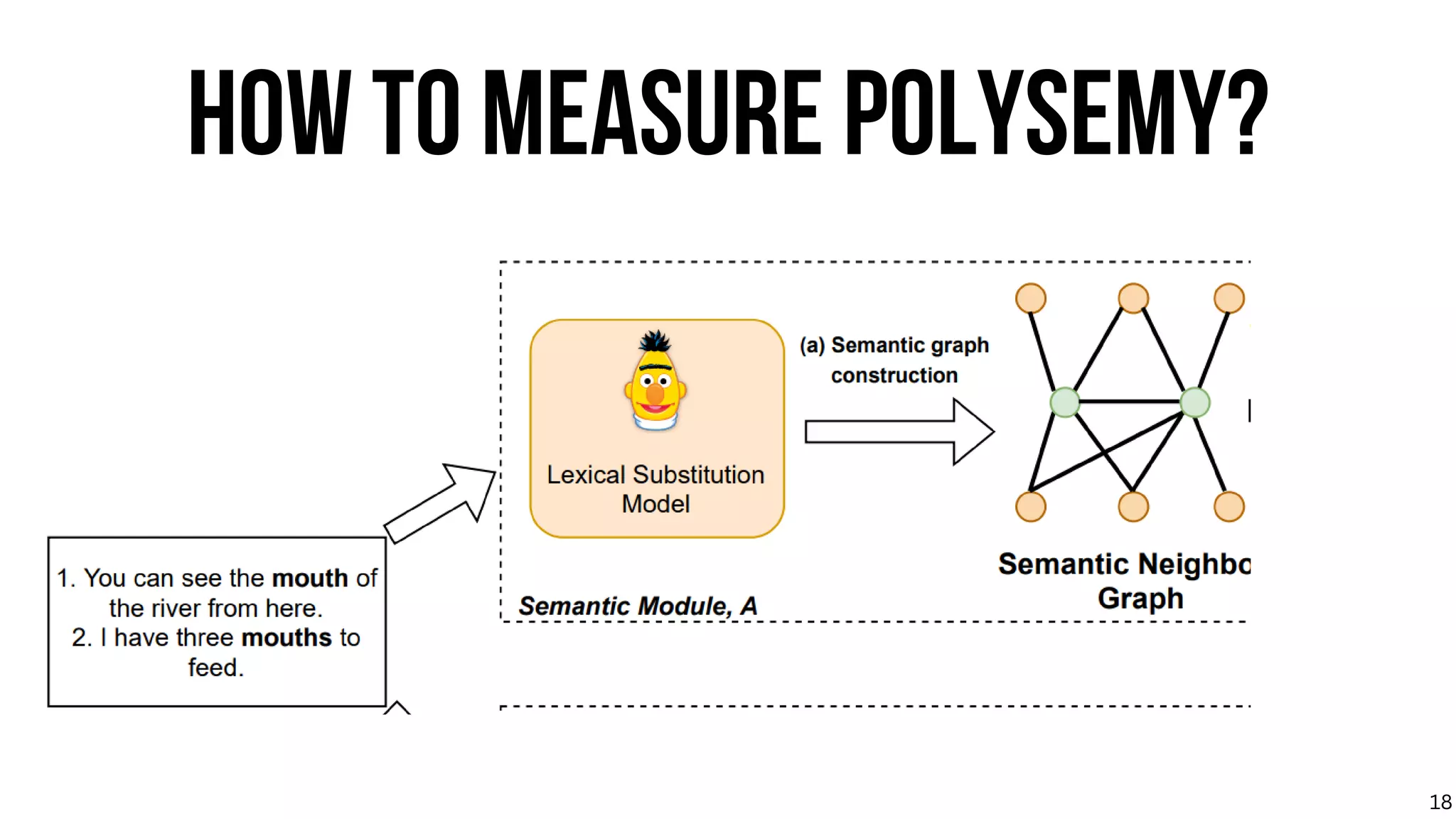 HOW TO MEASURE POLYSEMY?
18
 