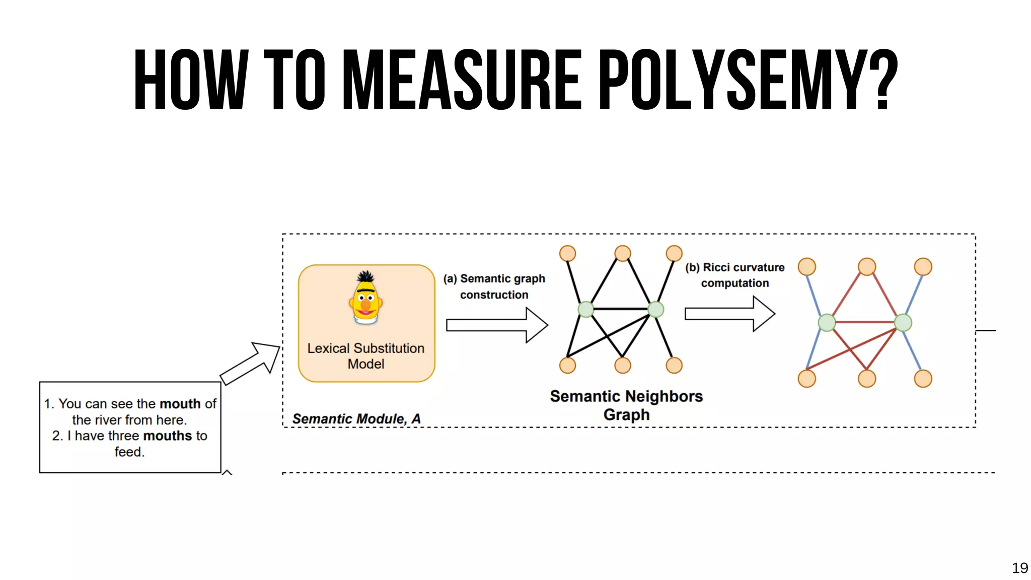 HOW TO MEASURE POLYSEMY?
19
 