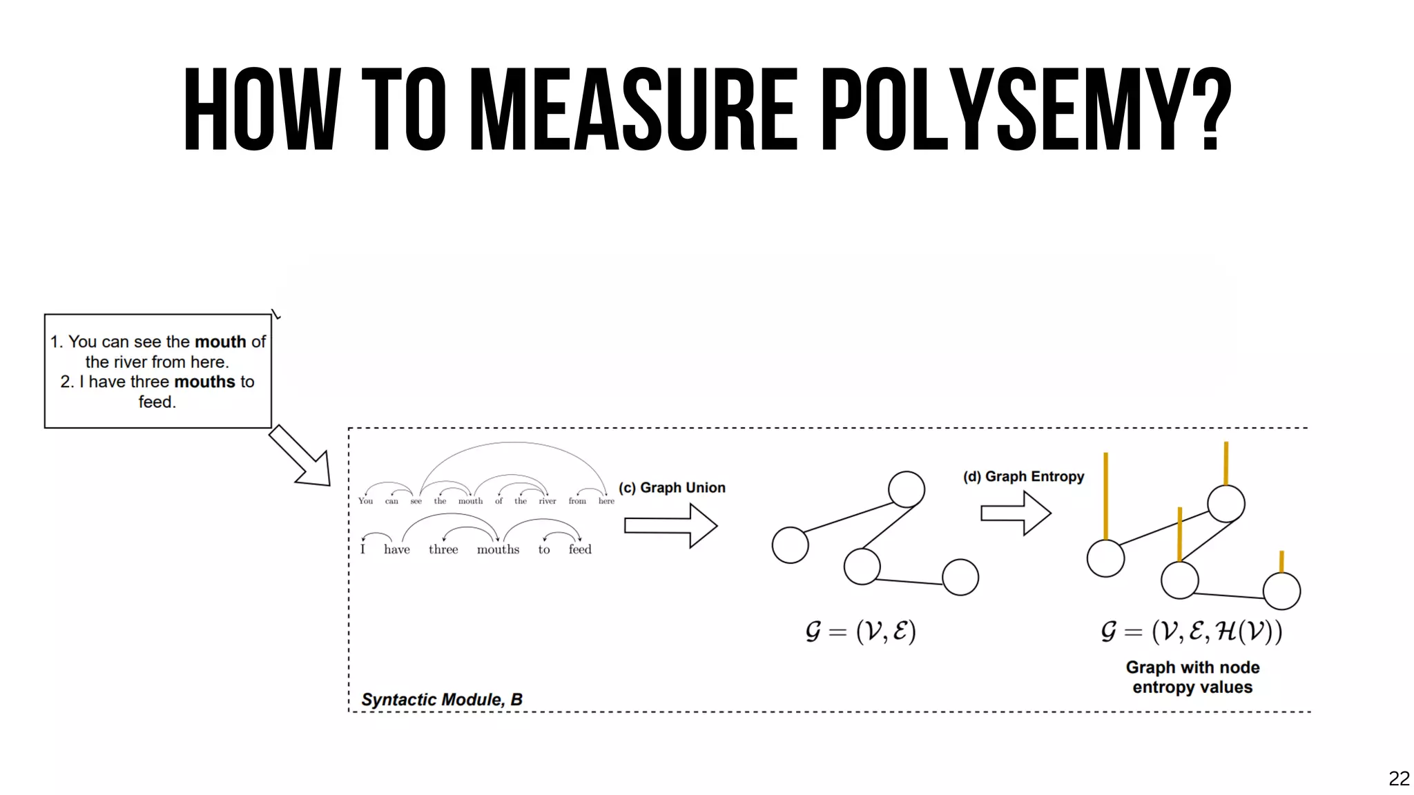 HOW TO MEASURE POLYSEMY?
22
 