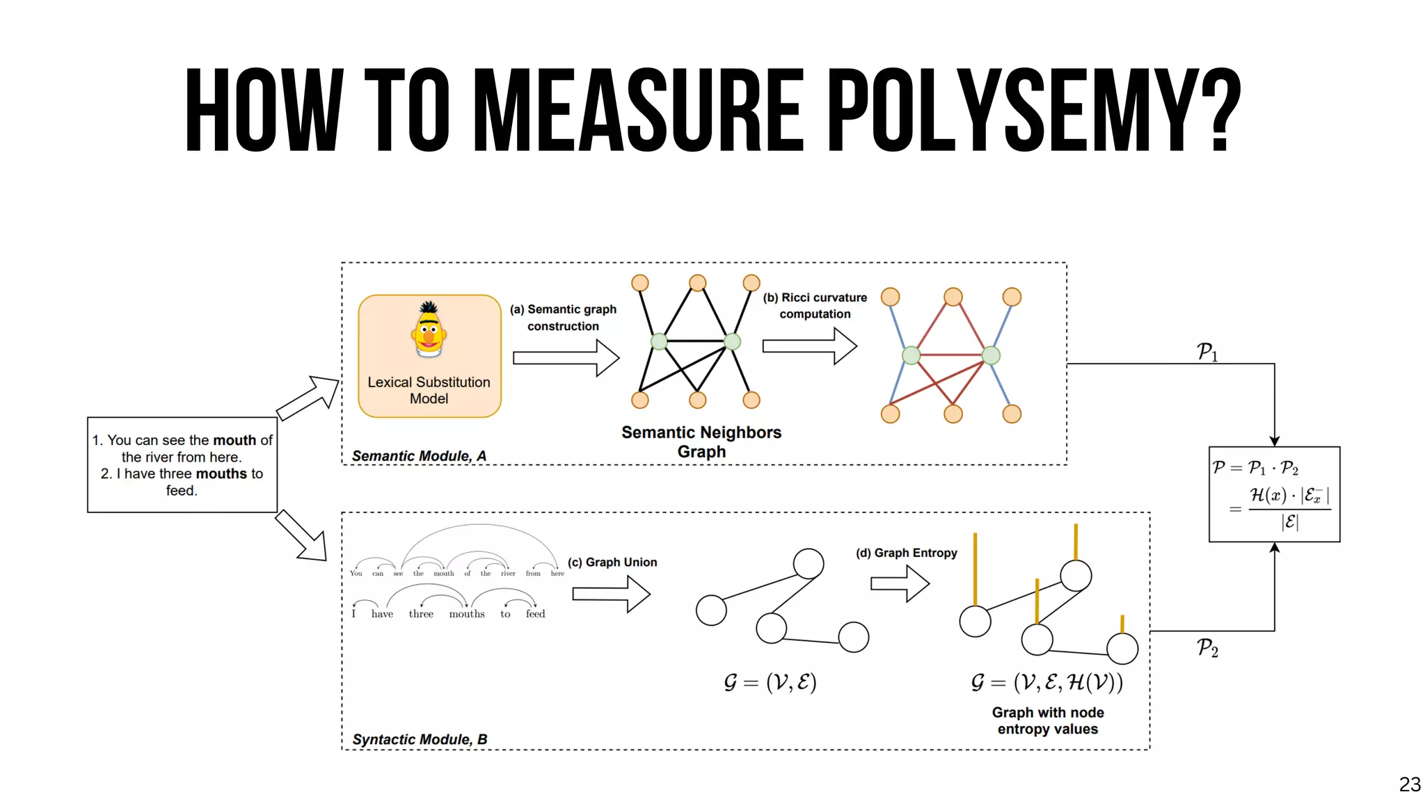 HOW TO MEASURE POLYSEMY?
23
 