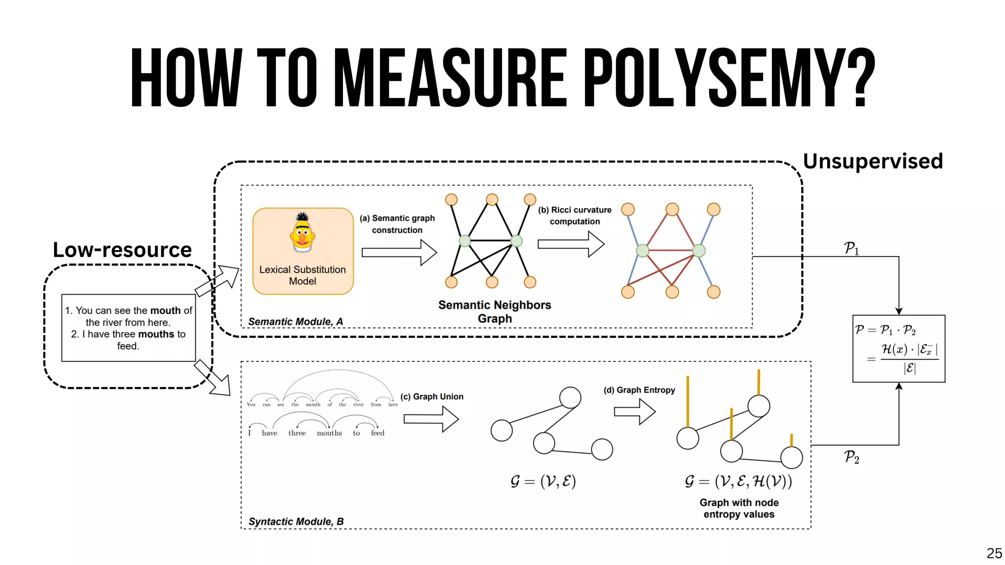 HOW TO MEASURE POLYSEMY?
Low-resource
Unsupervised
25
 