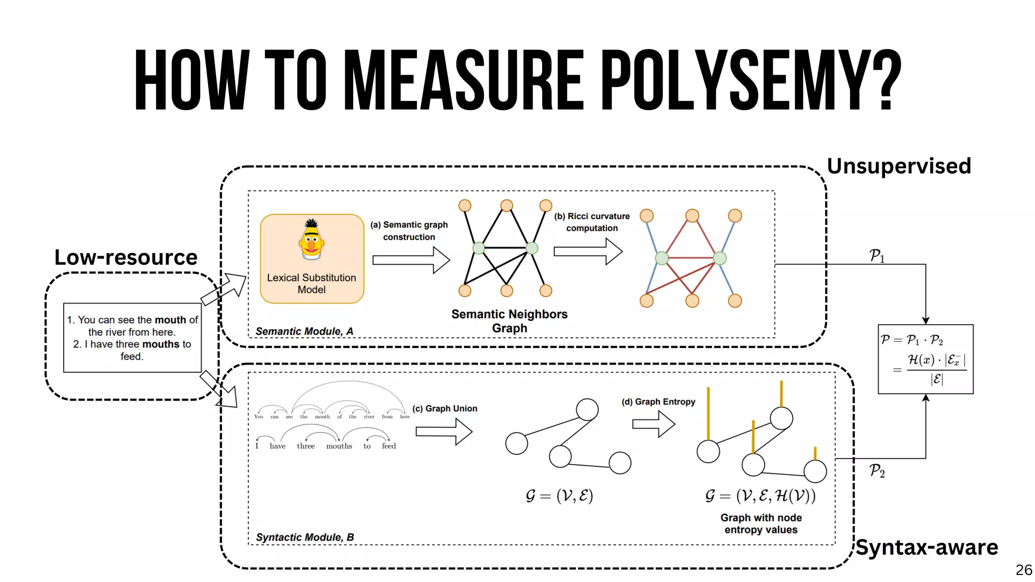 HOW TO MEASURE POLYSEMY?
Low-resource
Unsupervised
Syntax-aware
26
 