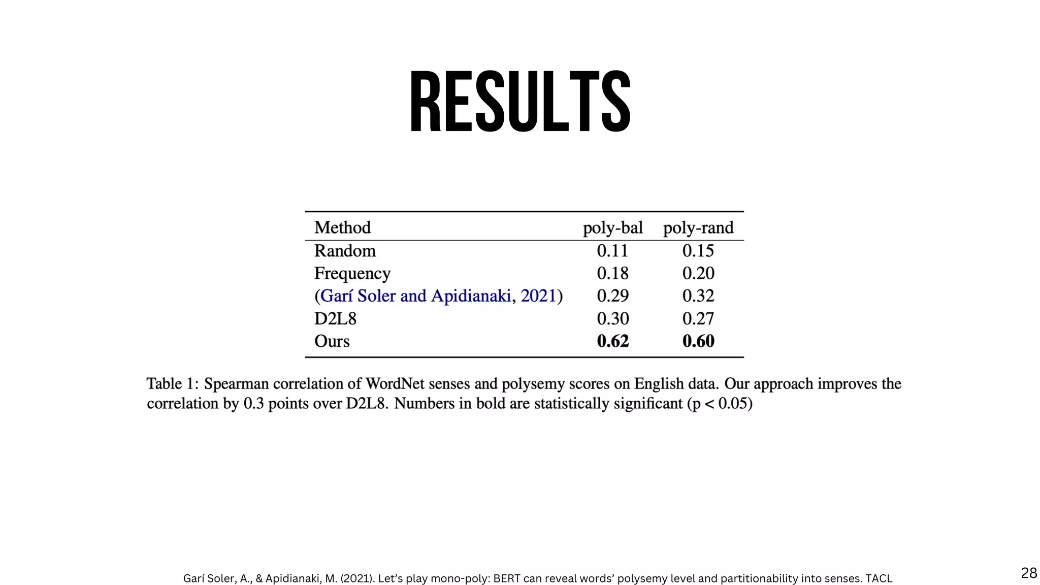 RESULTS
Garí Soler, A., & Apidianaki, M. (2021). Let’s play mono-poly: BERT can reveal words’ polysemy level and partitionability into senses. TACL 28
 