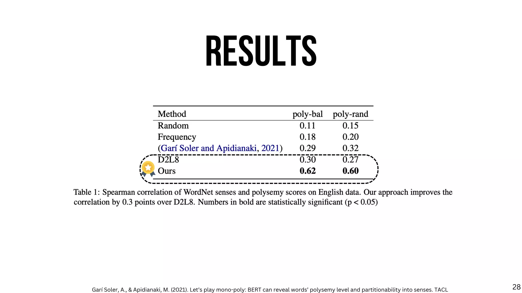 RESULTS
Garí Soler, A., & Apidianaki, M. (2021). Let’s play mono-poly: BERT can reveal words’ polysemy level and partitionability into senses. TACL 28
 
