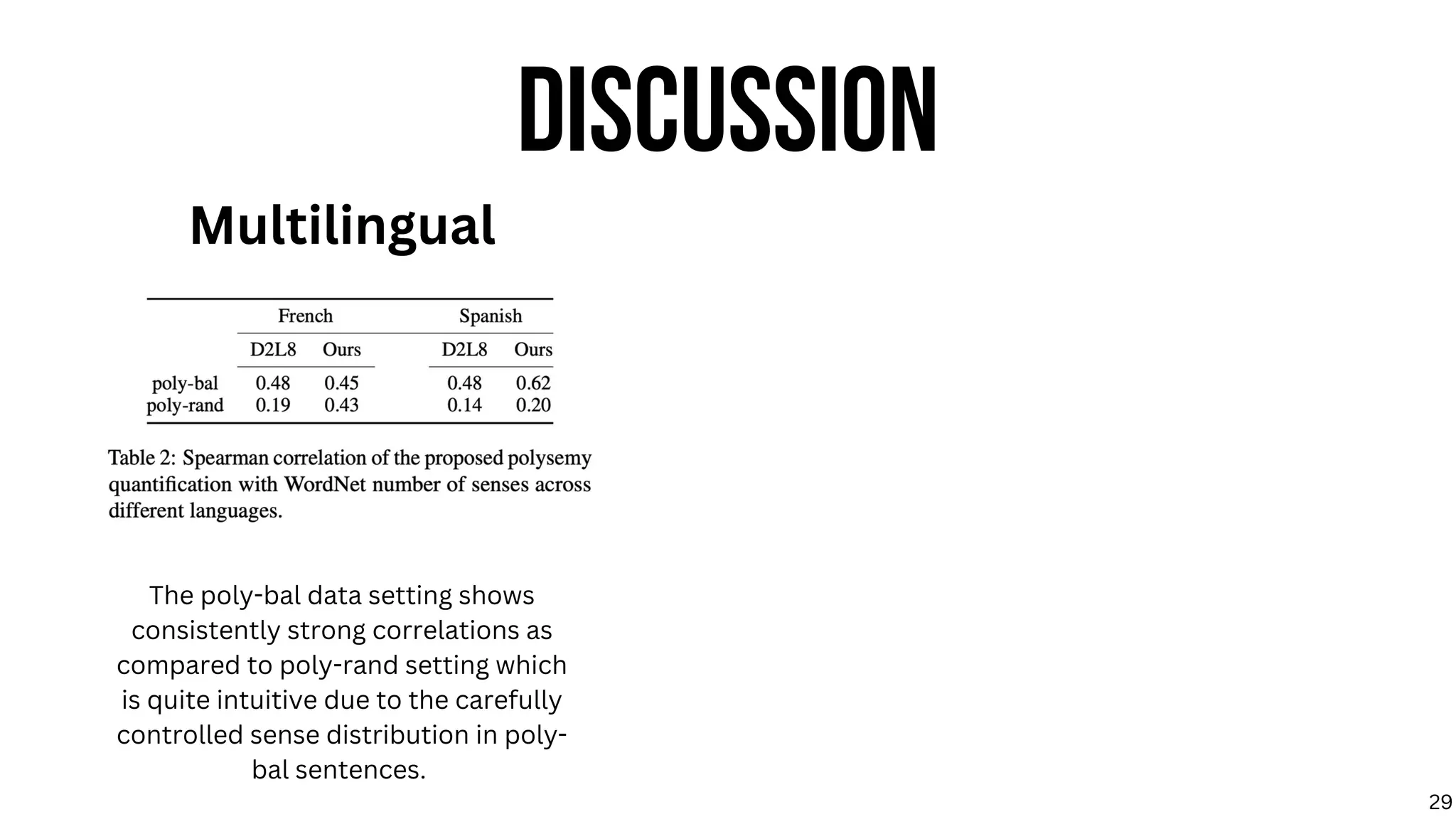 DISCUSSION
The poly-bal data setting shows
consistently strong correlations as
compared to poly-rand setting which
is quite intuitive due to the carefully
controlled sense distribution in poly-
bal sentences.
Multilingual
29
 