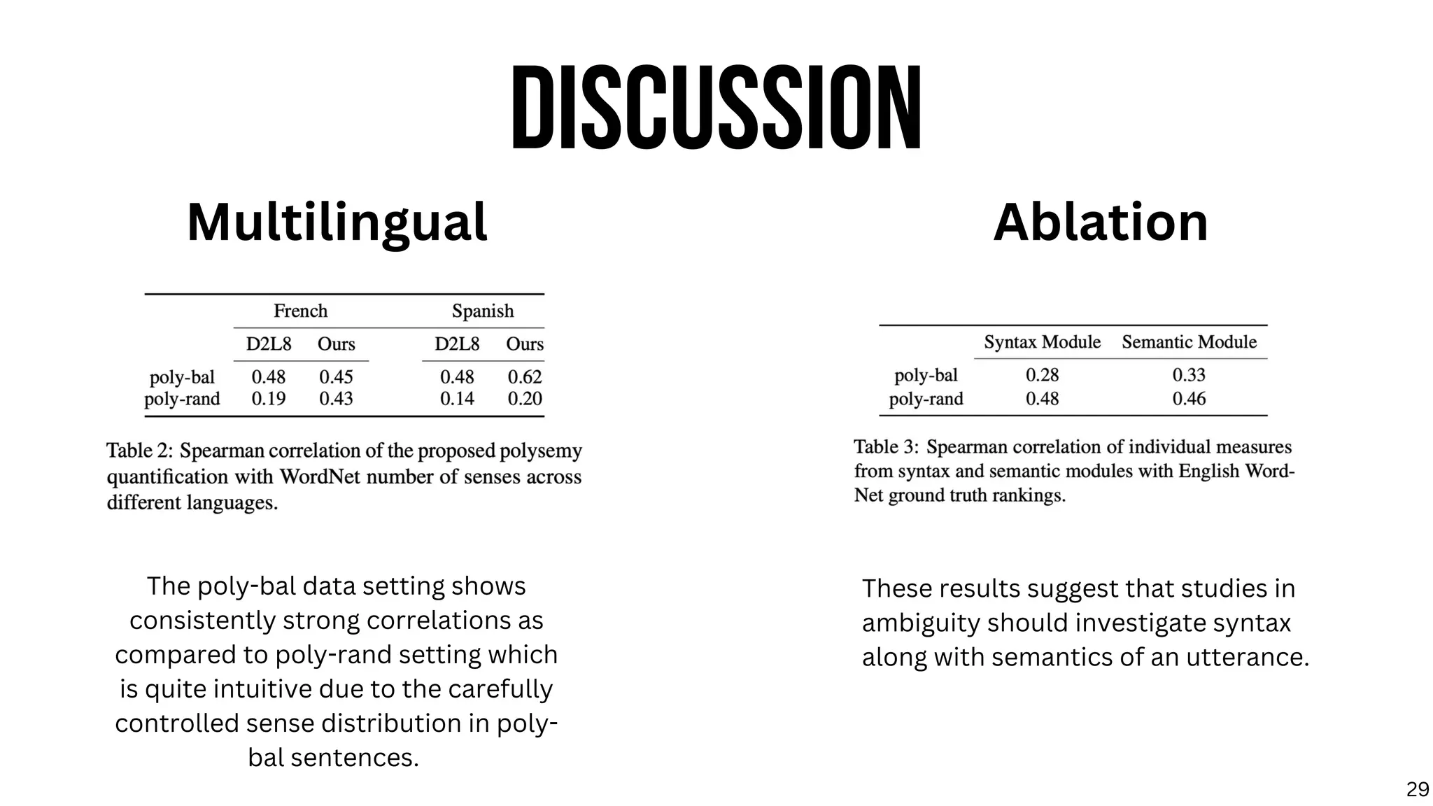 DISCUSSION
The poly-bal data setting shows
consistently strong correlations as
compared to poly-rand setting which
is quite intuitive due to the carefully
controlled sense distribution in poly-
bal sentences.
Multilingual
These results suggest that studies in
ambiguity should investigate syntax
along with semantics of an utterance.
Ablation
29
 