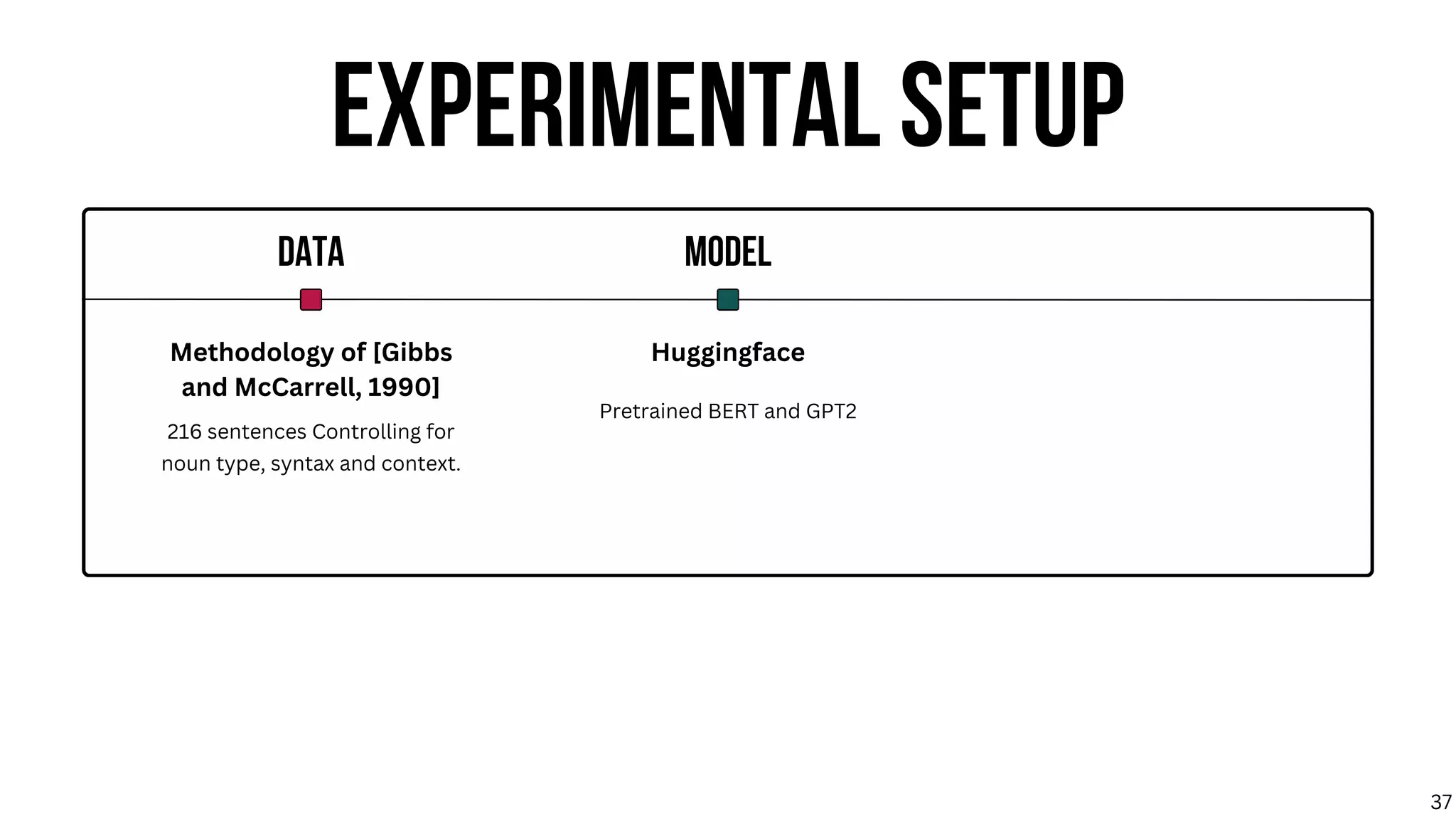 EXPERIMENTAL SETUP
DATA MODEL
216 sentences Controlling for
noun type, syntax and context.
Methodology of [Gibbs
and McCarrell, 1990]
Huggingface
Pretrained BERT and GPT2
37
 