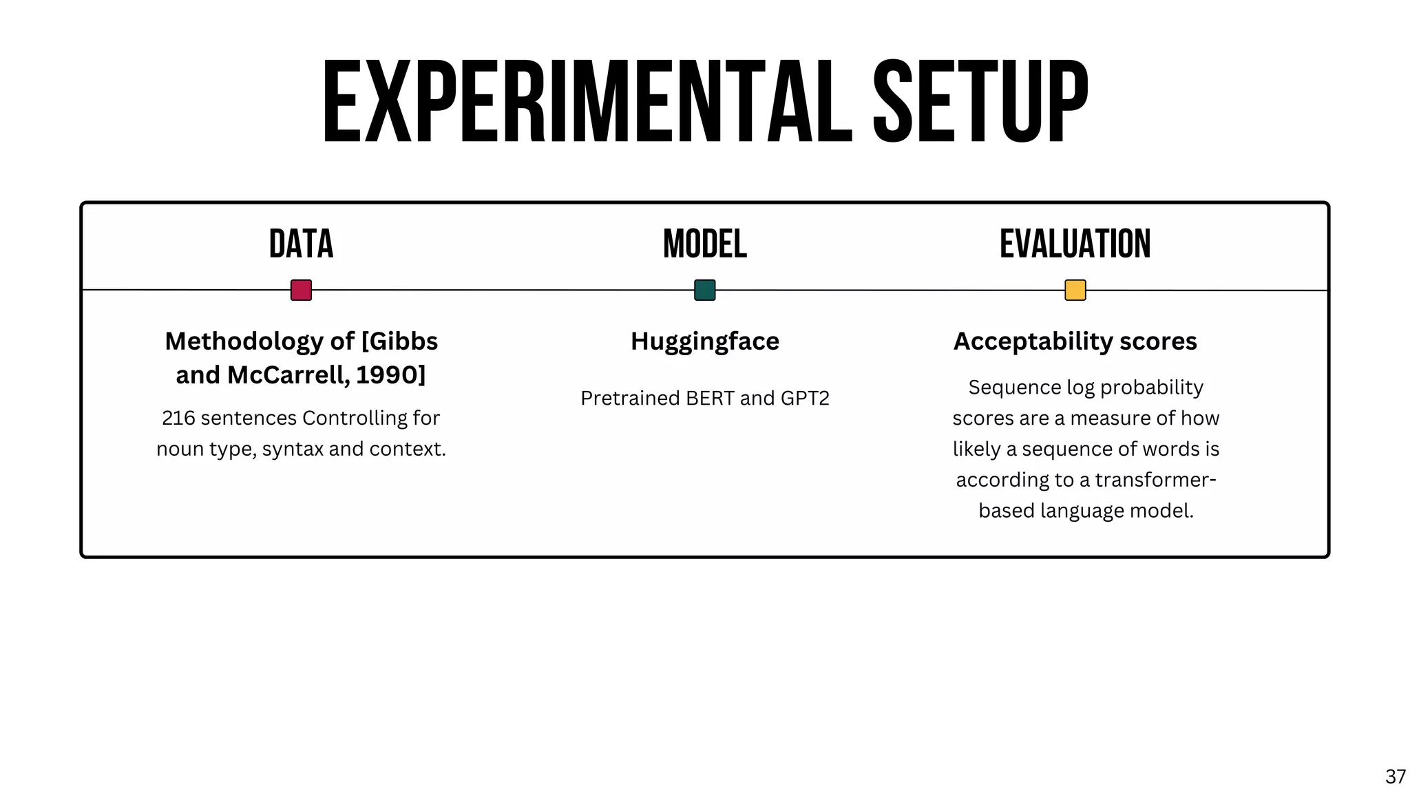 EXPERIMENTAL SETUP
DATA MODEL EVALUATION
216 sentences Controlling for
noun type, syntax and context.
Sequence log probability
scores are a measure of how
likely a sequence of words is
according to a transformer-
based language model.
Methodology of [Gibbs
and McCarrell, 1990]
Huggingface Acceptability scores
Pretrained BERT and GPT2
37
 