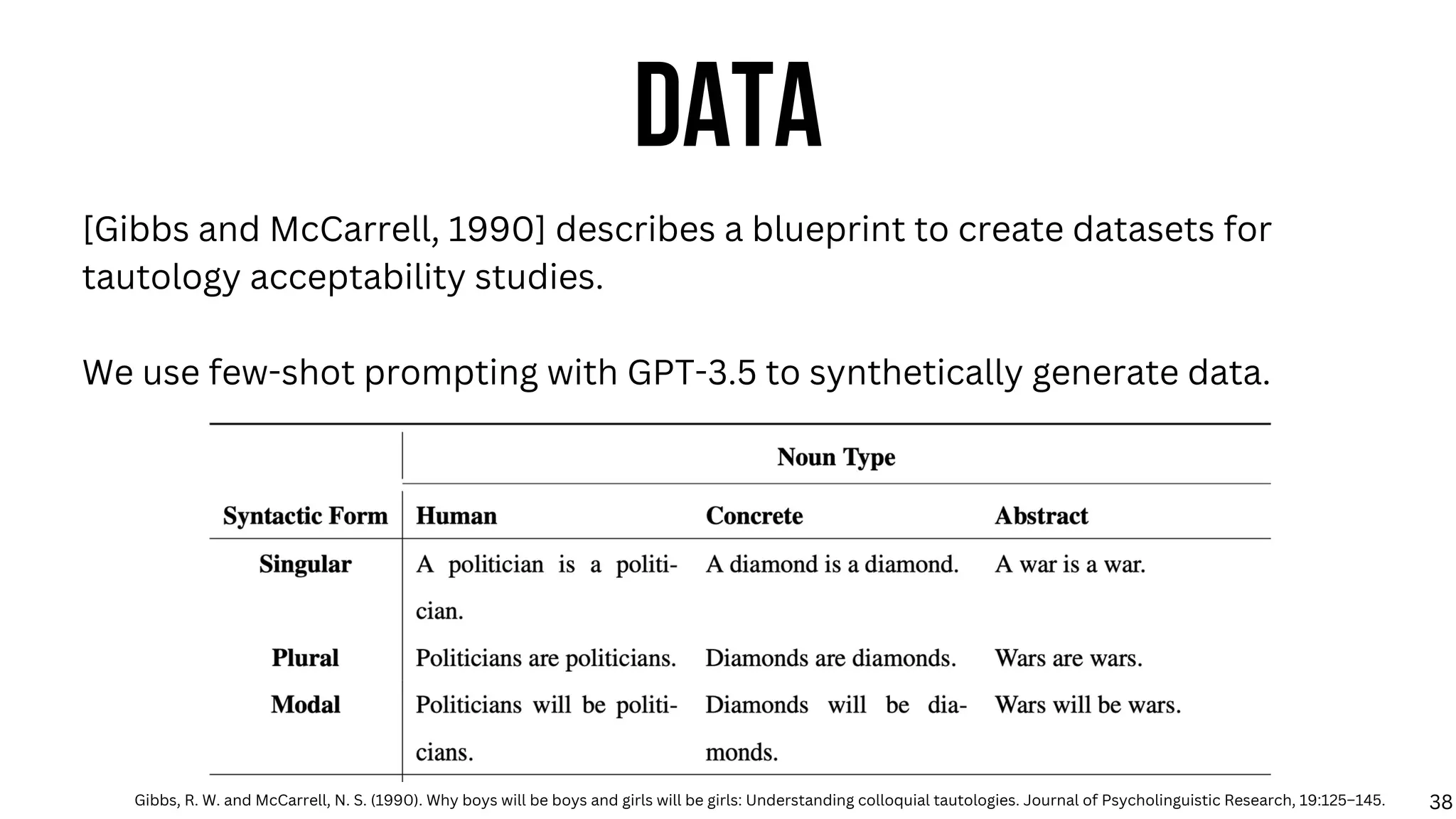 DATA
[Gibbs and McCarrell, 1990] describes a blueprint to create datasets for
tautology acceptability studies.
We use few-shot prompting with GPT-3.5 to synthetically generate data.
Gibbs, R. W. and McCarrell, N. S. (1990). Why boys will be boys and girls will be girls: Understanding colloquial tautologies. Journal of Psycholinguistic Research, 19:125–145. 38
 