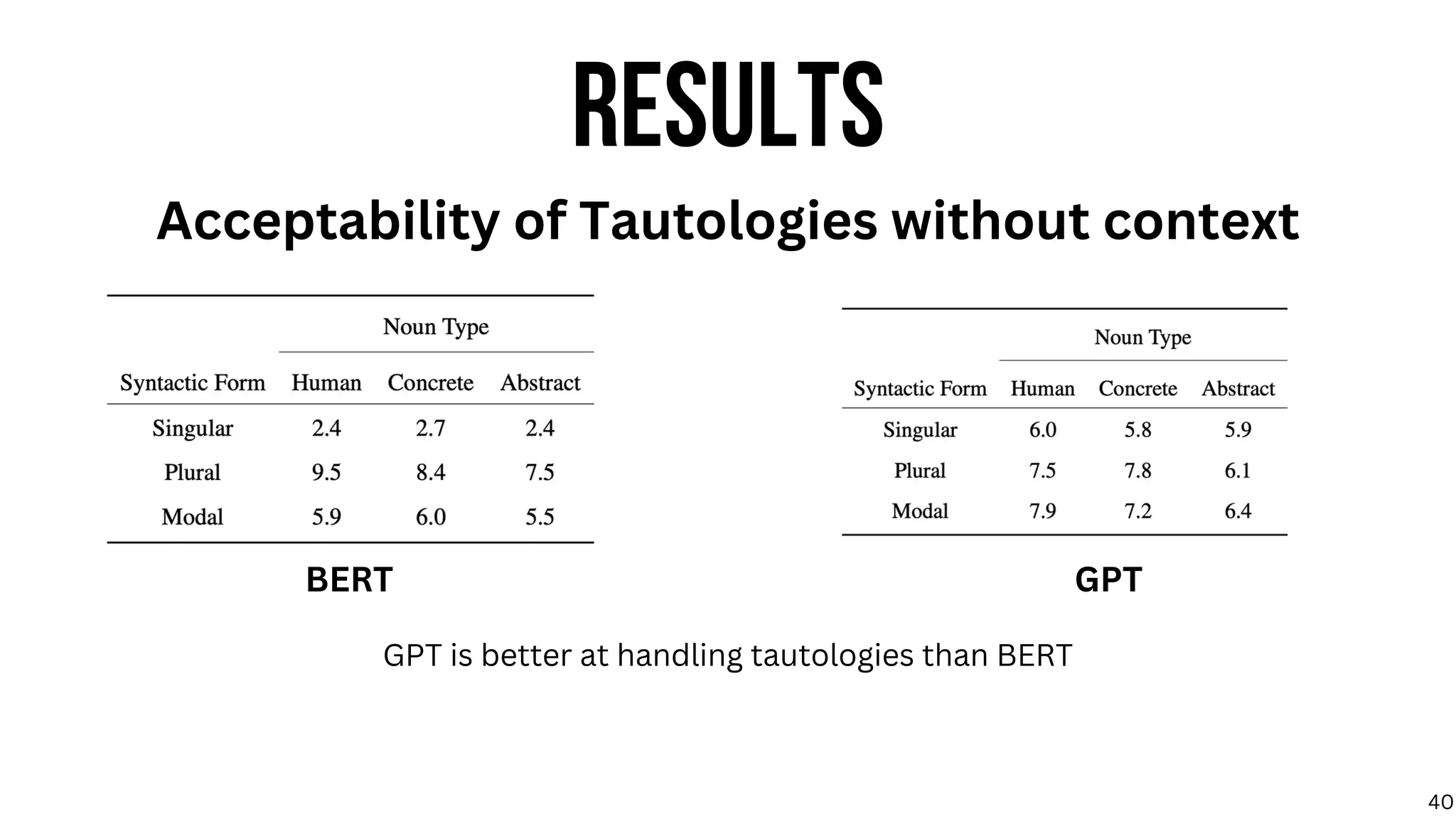 RESULTS
Acceptability of Tautologies without context
GPT is better at handling tautologies than BERT
BERT GPT
40
 