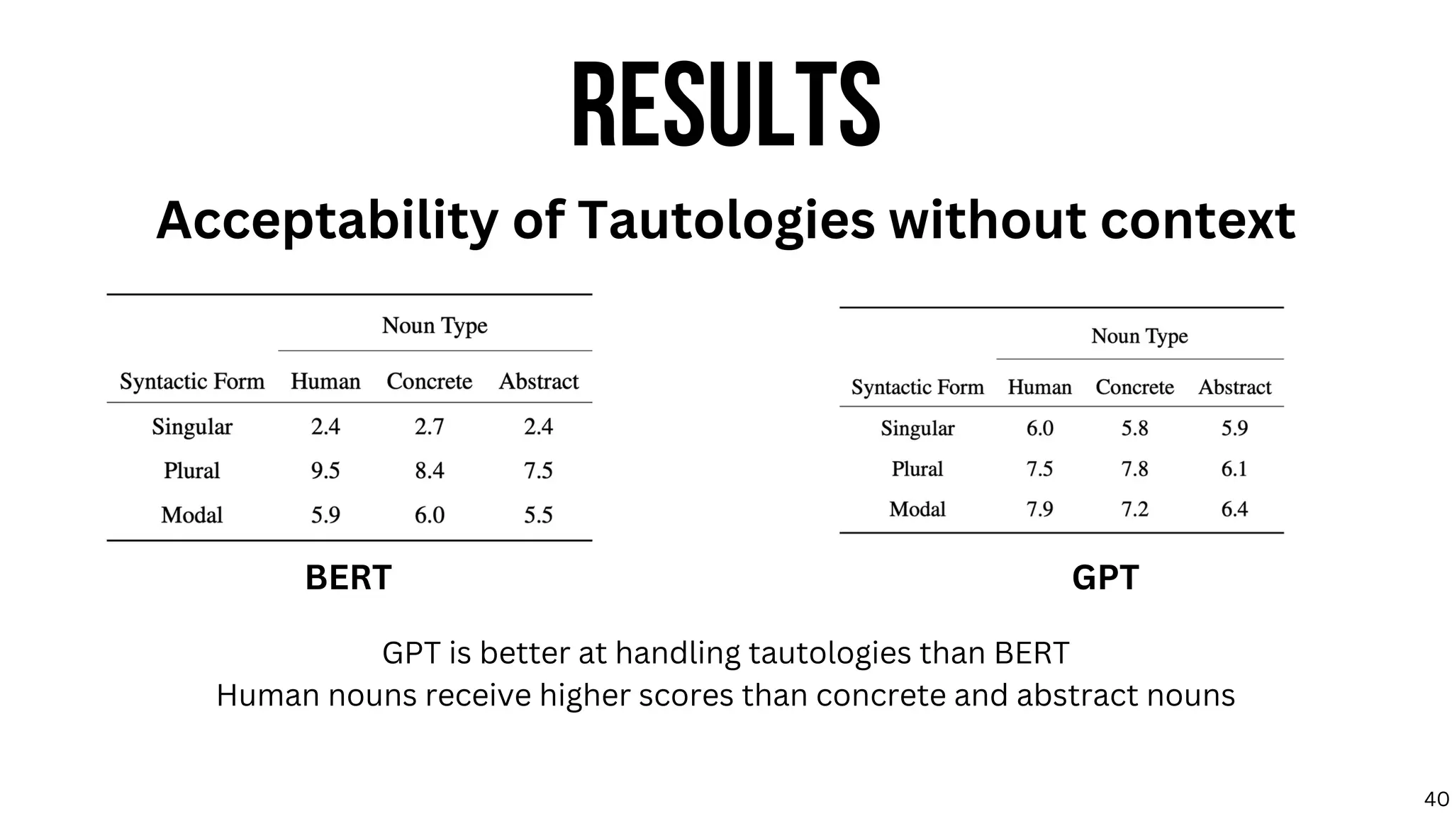 RESULTS
Acceptability of Tautologies without context
GPT is better at handling tautologies than BERT
Human nouns receive higher scores than concrete and abstract nouns
BERT GPT
40
 