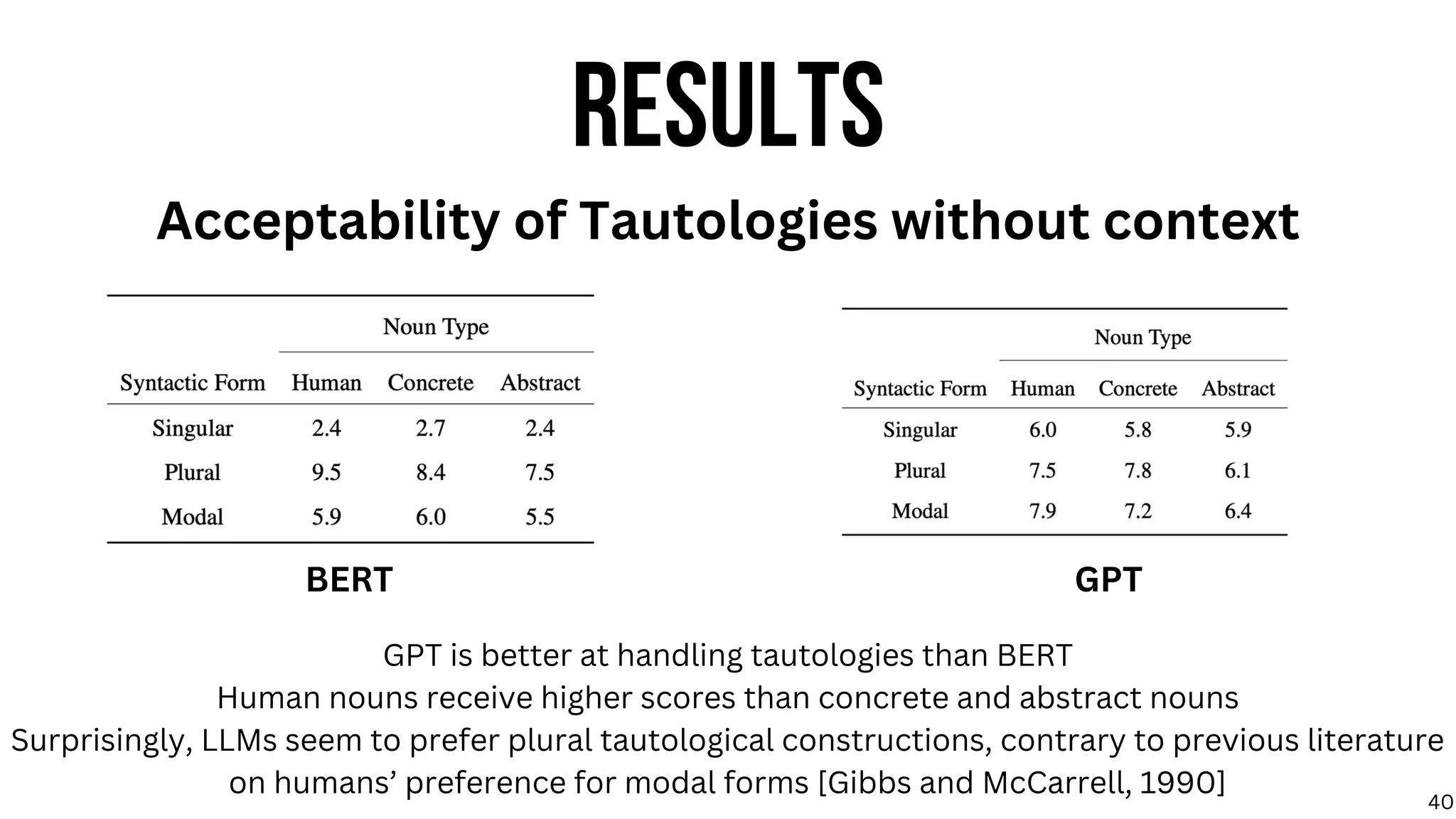 RESULTS
Acceptability of Tautologies without context
GPT is better at handling tautologies than BERT
Human nouns receive higher scores than concrete and abstract nouns
Surprisingly, LLMs seem to prefer plural tautological constructions, contrary to previous literature
on humans’ preference for modal forms [Gibbs and McCarrell, 1990]
BERT GPT
40
 