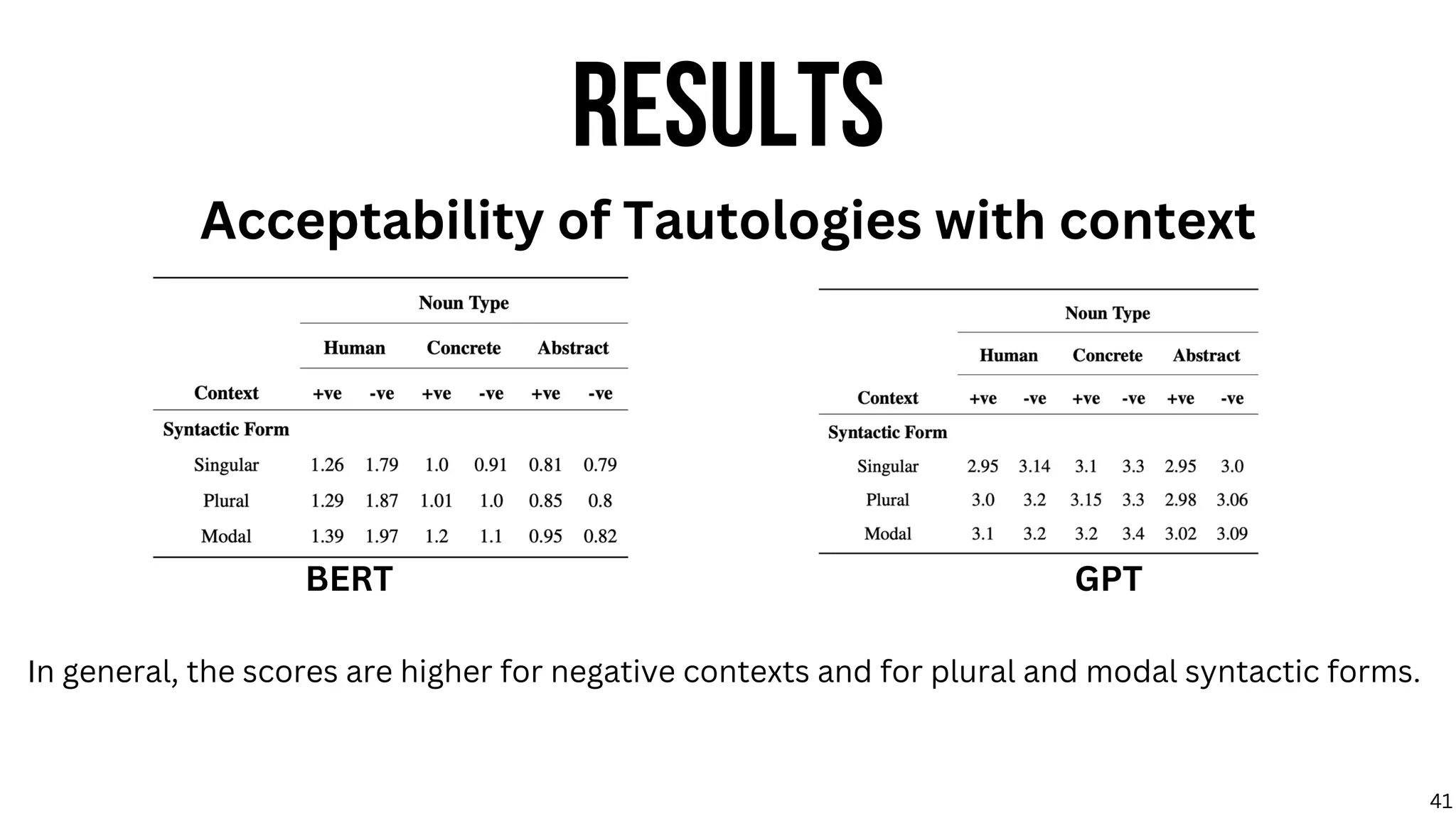 RESULTS
Acceptability of Tautologies with context
In general, the scores are higher for negative contexts and for plural and modal syntactic forms.
BERT GPT
41
 