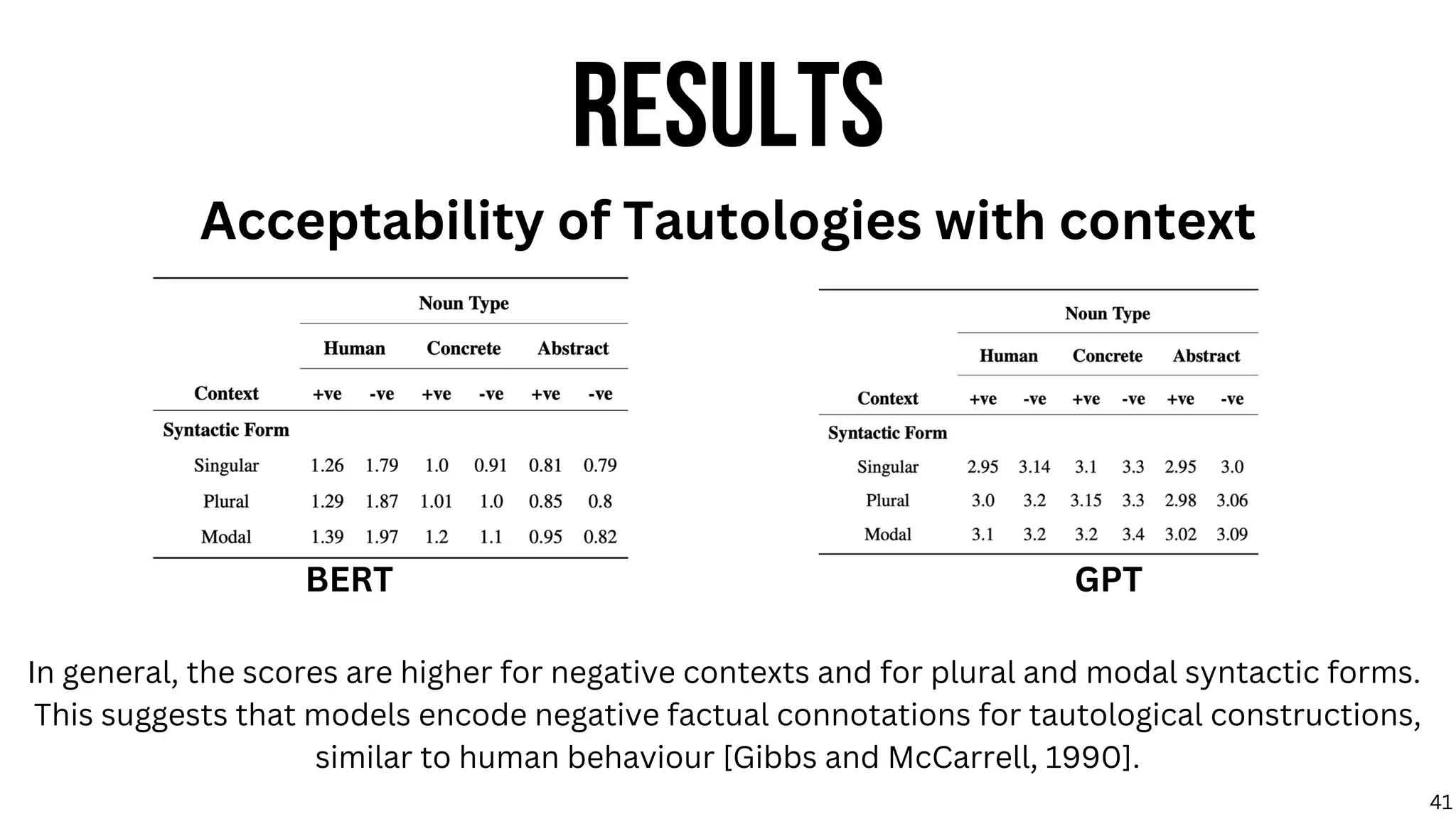 RESULTS
Acceptability of Tautologies with context
In general, the scores are higher for negative contexts and for plural and modal syntactic forms.
This suggests that models encode negative factual connotations for tautological constructions,
similar to human behaviour [Gibbs and McCarrell, 1990].
BERT GPT
41
 
