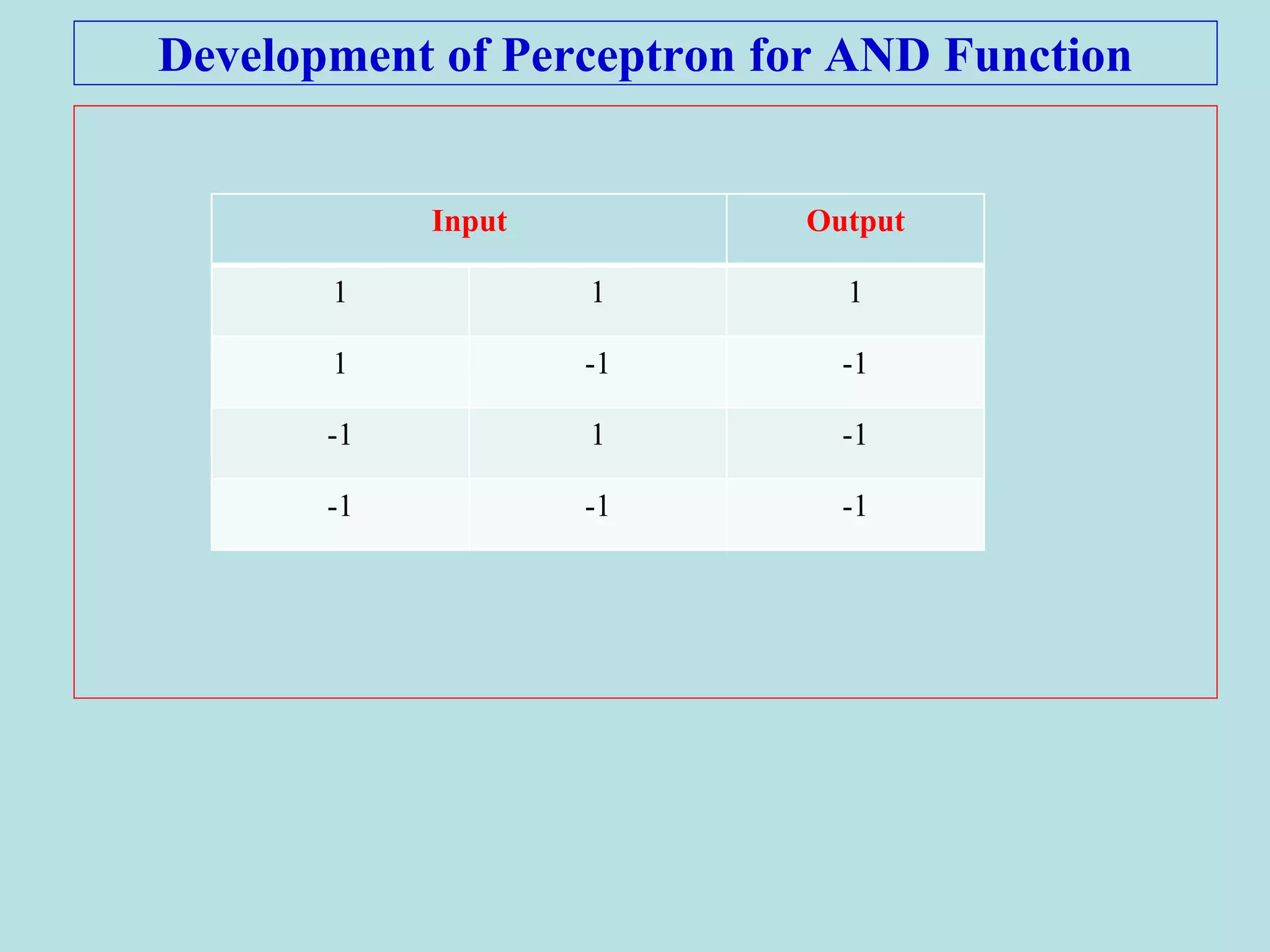 Development of Perceptron for AND Function
Input Output
1 1 1
1 -1 -1
-1 1 -1
-1 -1 -1
Input Output
1 1 1
1 -1 -1
-1 1 -1
-1 -1 -1
 
