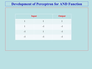 Development of Perceptron for AND Function
Input Output
1 1 1
1 -1 -1
-1 1 -1
-1 -1 -1
Input Output
1 1 1
1 -1 -1
-1 1 -1
-1 -1 -1
 