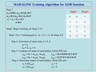 MADALINE Training Algorithm for XOR function
Step 1.
w11=0.05, w21=0.2,b1=0.3
w12=0.1,w22=0.2, b2=0.15
v1 = v2 = b3 = 0.5
α=0.5
Step2. Begin Training, do Steps 3-10
Step3. For 1st training pair (s : t) = (1 1:-1), do Steps 4-9
Step 4. Activation of input units, i = 1, 2
xi = si
x1 = 1, x2 = 1
Step 5. Compute net input of each hidden ADALINE unit
z-in1 = b1 + w11x1 +w21x2 z-in1 = 0.3+0.05b+0.2=0.55
z-in2 = b2 + w12x1 +w22x2 z-in2 = 0.15+0.1+0.2=0.45
Step 6. Determine output of each hidden ADALINE unit
z1 = f (z-in1) z1 = 1
z2 = f (z-in2) z2 = 1
Input Target
s1 s2 t
1 1 -1
1 -1 1
-1 1 1
-1 -1 -1
 