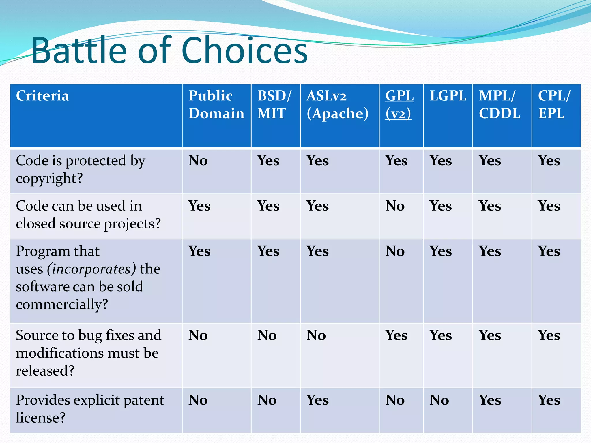 Battle of Choices
Criteria                   Public BSD/ ASLv2     GPL    LGPL MPL/   CPL/
                           Domain MIT (Apache)   (v2)        CDDL   EPL


Code is protected by       No     Yes   Yes      Yes    Yes   Yes   Yes
copyright?
Code can be used in        Yes    Yes   Yes      No     Yes   Yes   Yes
closed source projects?
Program that               Yes    Yes   Yes      No     Yes   Yes   Yes
uses (incorporates) the
software can be sold
commercially?

Source to bug fixes and    No     No    No       Yes    Yes   Yes   Yes
modifications must be
released?
Provides explicit patent   No     No    Yes      No     No    Yes   Yes
license?
 