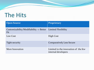 The Hits
Open Source                             Proprietary

Customizability/Modifiability -> Better Limited Flexibility
Fit
Low Cost                                High Cost

Tight security                          Comparatively Less Secure

More Innovation                         Limited to the innovation of the few
                                        internal developers
 
