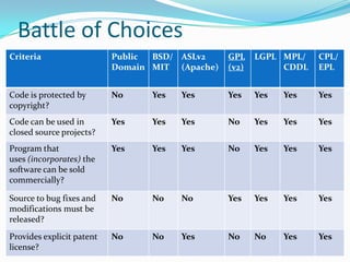 Battle of Choices
Criteria                   Public BSD/ ASLv2     GPL    LGPL MPL/   CPL/
                           Domain MIT (Apache)   (v2)        CDDL   EPL


Code is protected by       No     Yes   Yes      Yes    Yes   Yes   Yes
copyright?
Code can be used in        Yes    Yes   Yes      No     Yes   Yes   Yes
closed source projects?
Program that               Yes    Yes   Yes      No     Yes   Yes   Yes
uses (incorporates) the
software can be sold
commercially?

Source to bug fixes and    No     No    No       Yes    Yes   Yes   Yes
modifications must be
released?
Provides explicit patent   No     No    Yes      No     No    Yes   Yes
license?
 