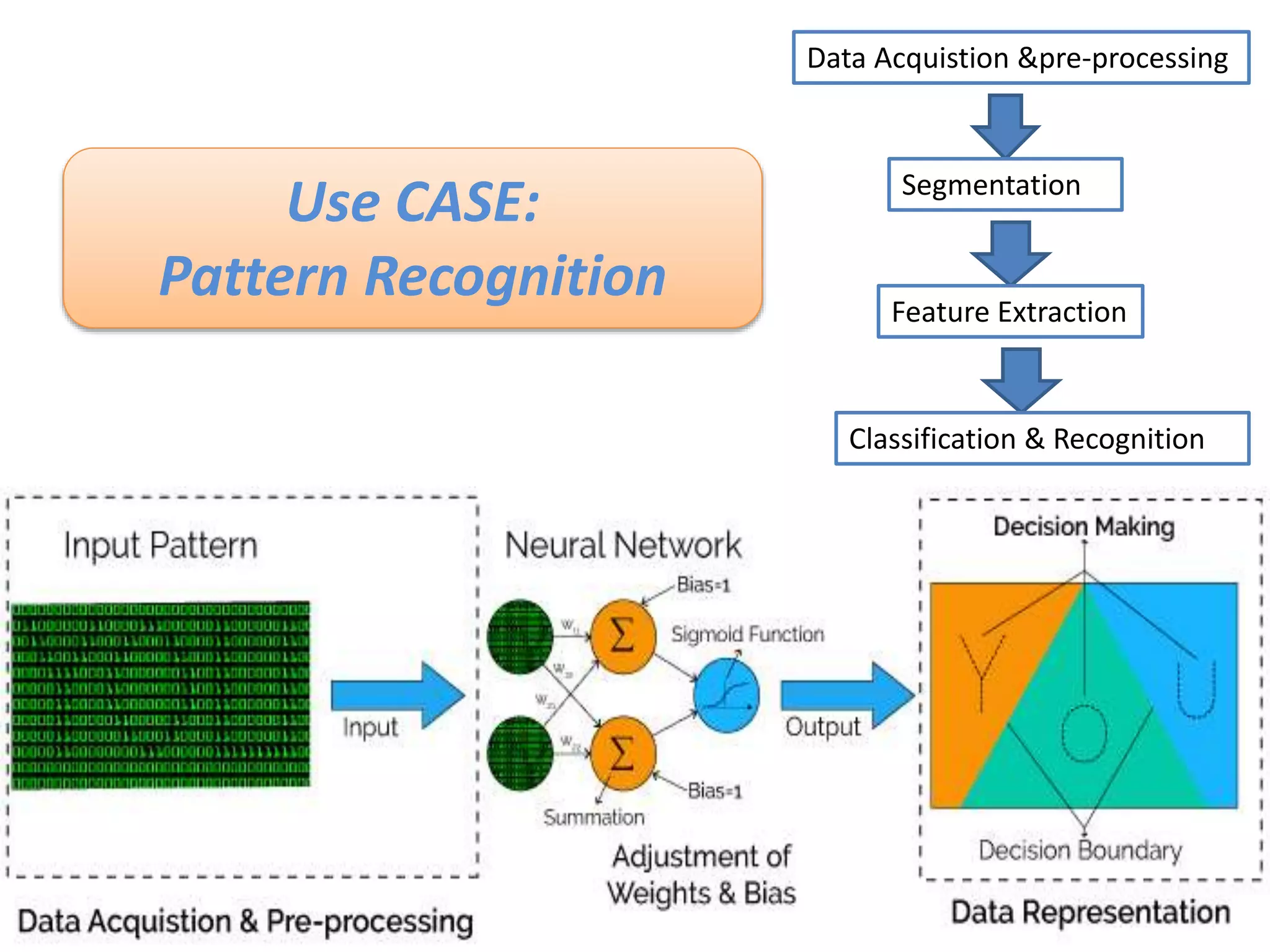 Use CASE:
Pattern Recognition
Data Acquistion &pre-processing
Segmentation
Feature Extraction
Classification & Recognition
 