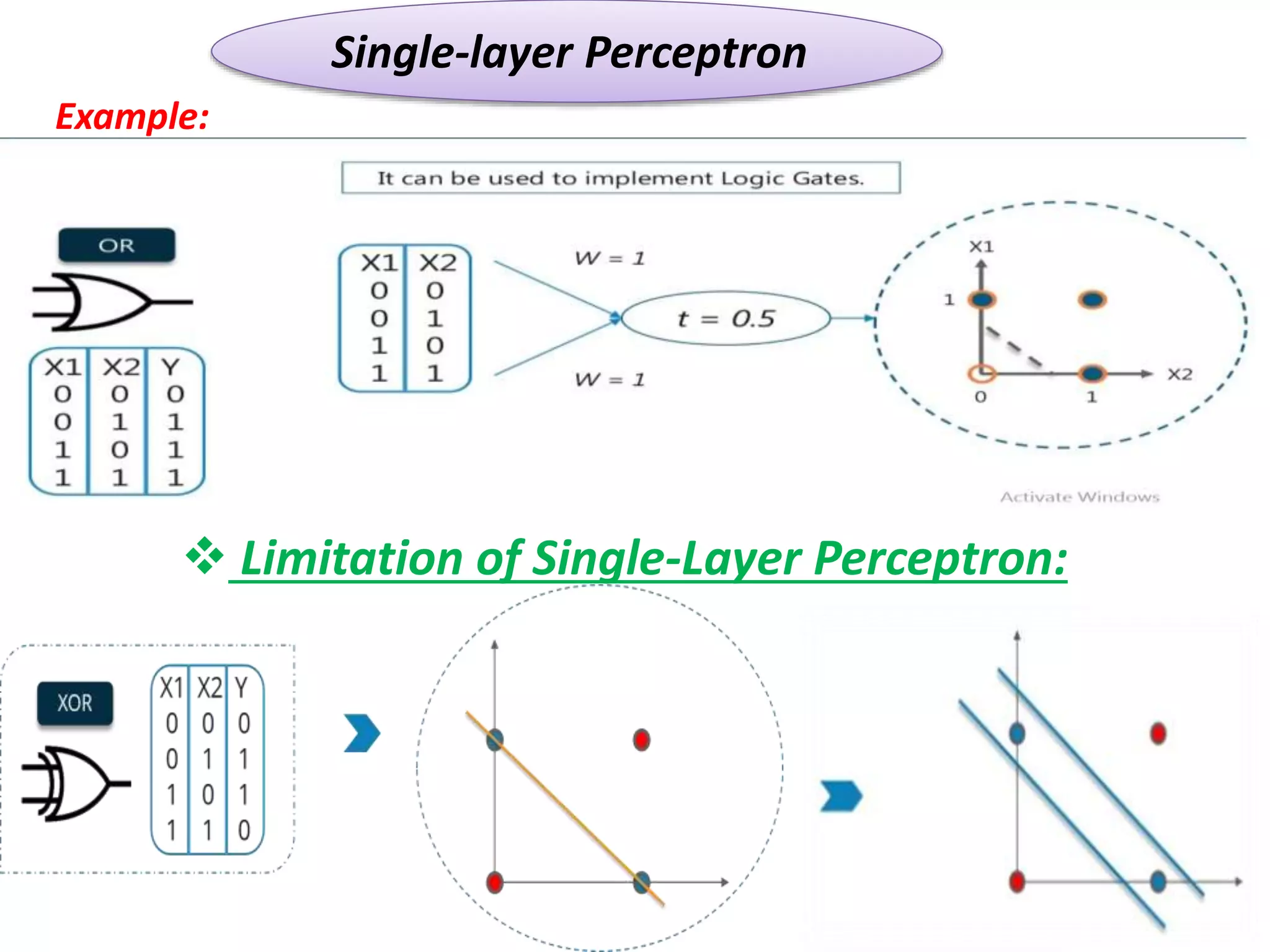 Single-layer Perceptron
Example:
 Limitation of Single-Layer Perceptron:
 