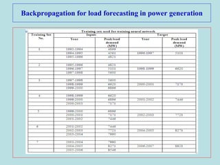 Backpropagation for load forecasting in power generation
 