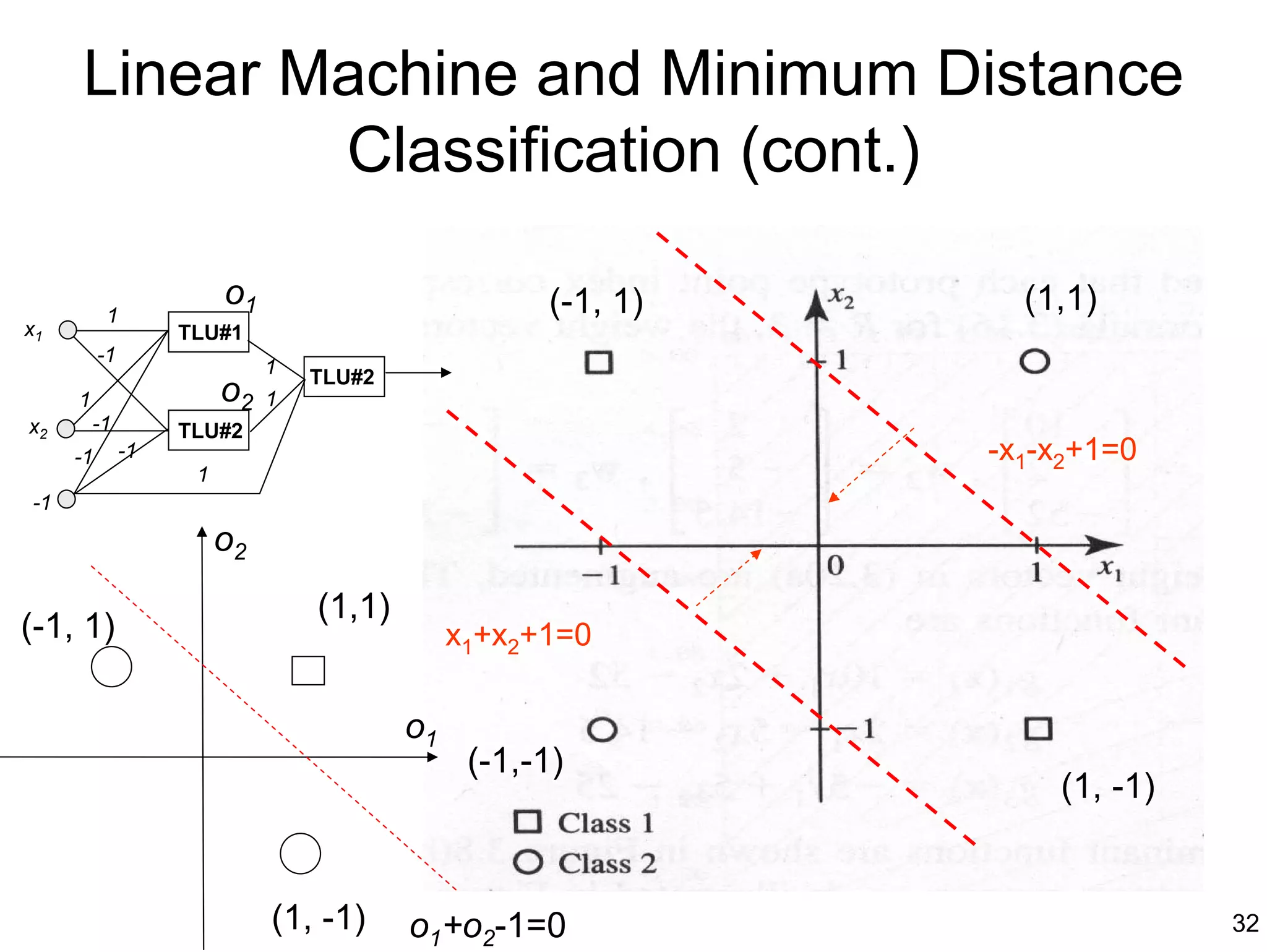 Linear Machine and Minimum Distance
             Classification (cont.)

                         o1                         (-1, 1)     (1,1)
          1
x1                  TLU#1
          -1
                           1    TLU#2
     1                   o
                         2 1
x2       -1         TLU#2
     -1        -1                                             -x1-x2+1=0
                     1
-1
                         o2
                                 (1,1)
(-1, 1)                                       x1+x2+1=0

                                         o1
                                               (-1,-1)
                                                                  (1, -1)


                              (1, -1)    o1+o2-1=0                          32
 