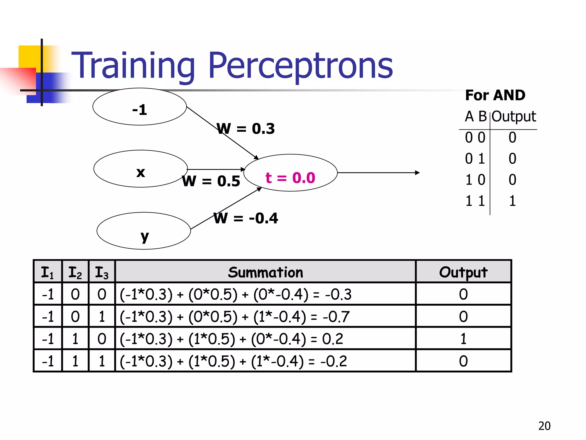 20
Training Perceptrons
t = 0.0
y
x
-1
W = 0.3
W = -0.4
W = 0.5
I1 I2 I3 Summation Output
-1 0 0 (-1*0.3) + (0*0.5) + (0*-0.4) = -0.3 0
-1 0 1 (-1*0.3) + (0*0.5) + (1*-0.4) = -0.7 0
-1 1 0 (-1*0.3) + (1*0.5) + (0*-0.4) = 0.2 1
-1 1 1 (-1*0.3) + (1*0.5) + (1*-0.4) = -0.2 0
For AND
A B Output
0 0 0
0 1 0
1 0 0
1 1 1
 