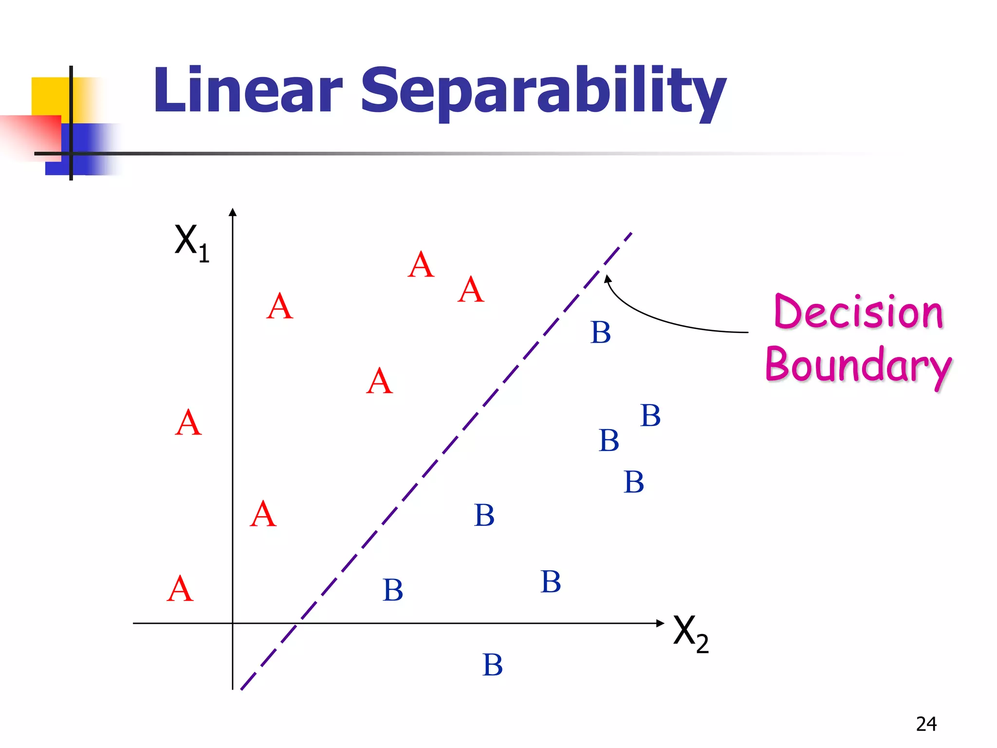 24
Linear Separability
X1
X2
A
B
A
A
A
A
A
A
B
B
B
B
B
B
B Decision
Boundary
 