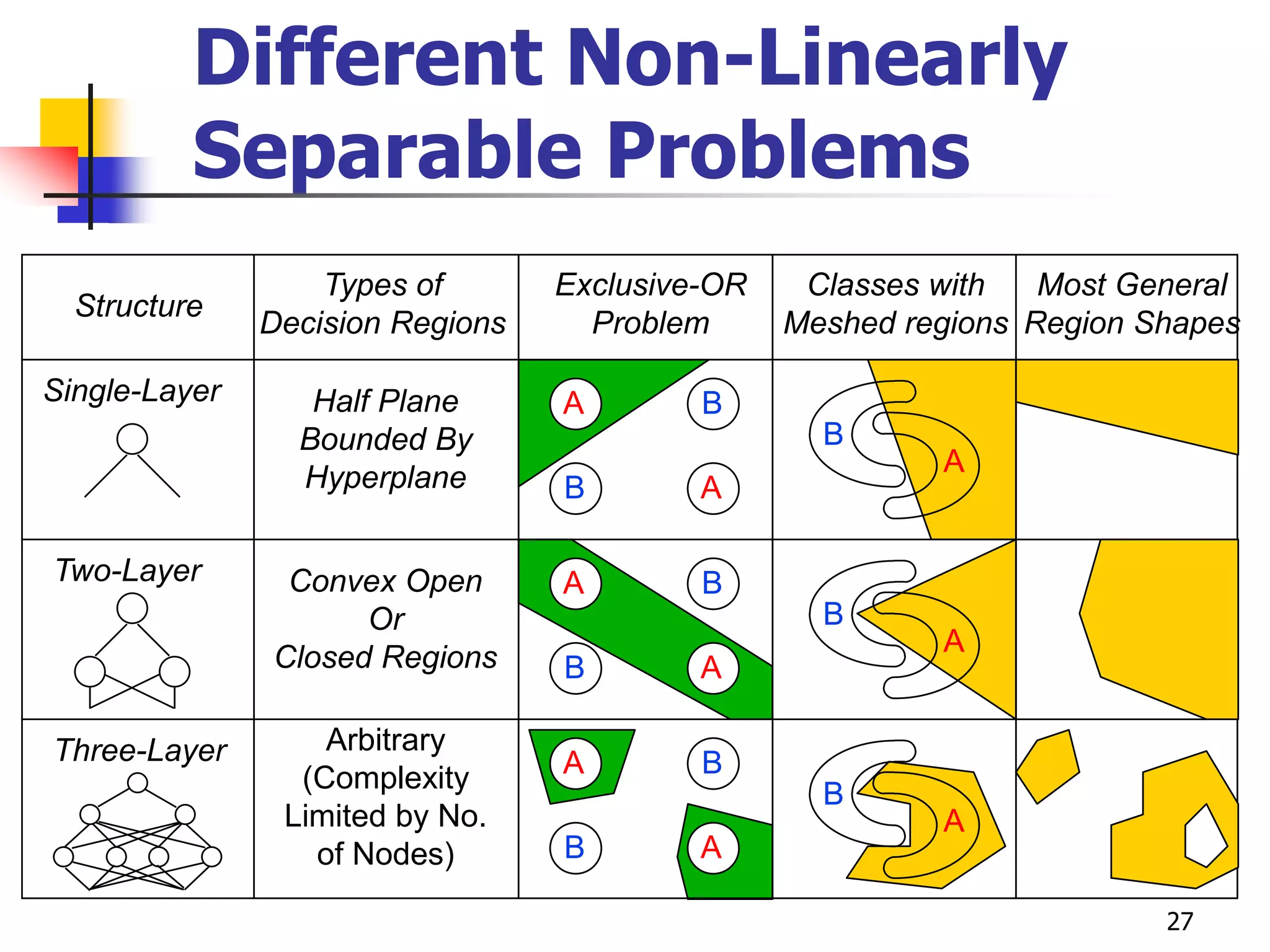 27
Different Non-Linearly
Separable Problems
Structure
Types of
Decision Regions
Exclusive-OR
Problem
Classes with
Meshed regions
Most General
Region Shapes
Single-Layer
Two-Layer
Three-Layer
Half Plane
Bounded By
Hyperplane
Convex Open
Or
Closed Regions
Arbitrary
(Complexity
Limited by No.
of Nodes)
A
A
B
B
A
A
B
B
A
A
B
B
B
A
B
A
B
A
 