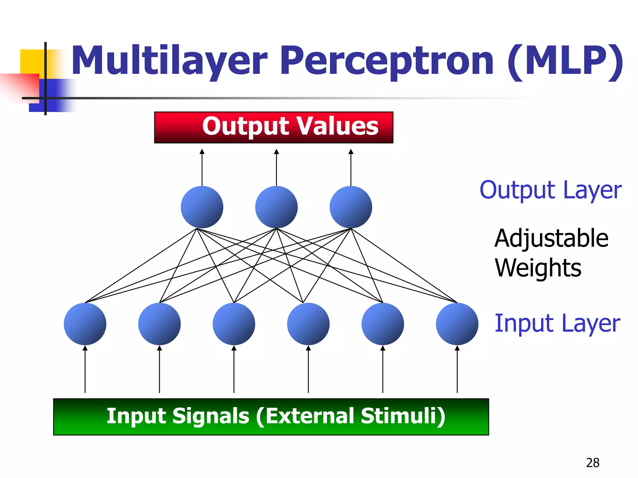 28
Multilayer Perceptron (MLP)
Output Values
Input Signals (External Stimuli)
Output Layer
Adjustable
Weights
Input Layer
 