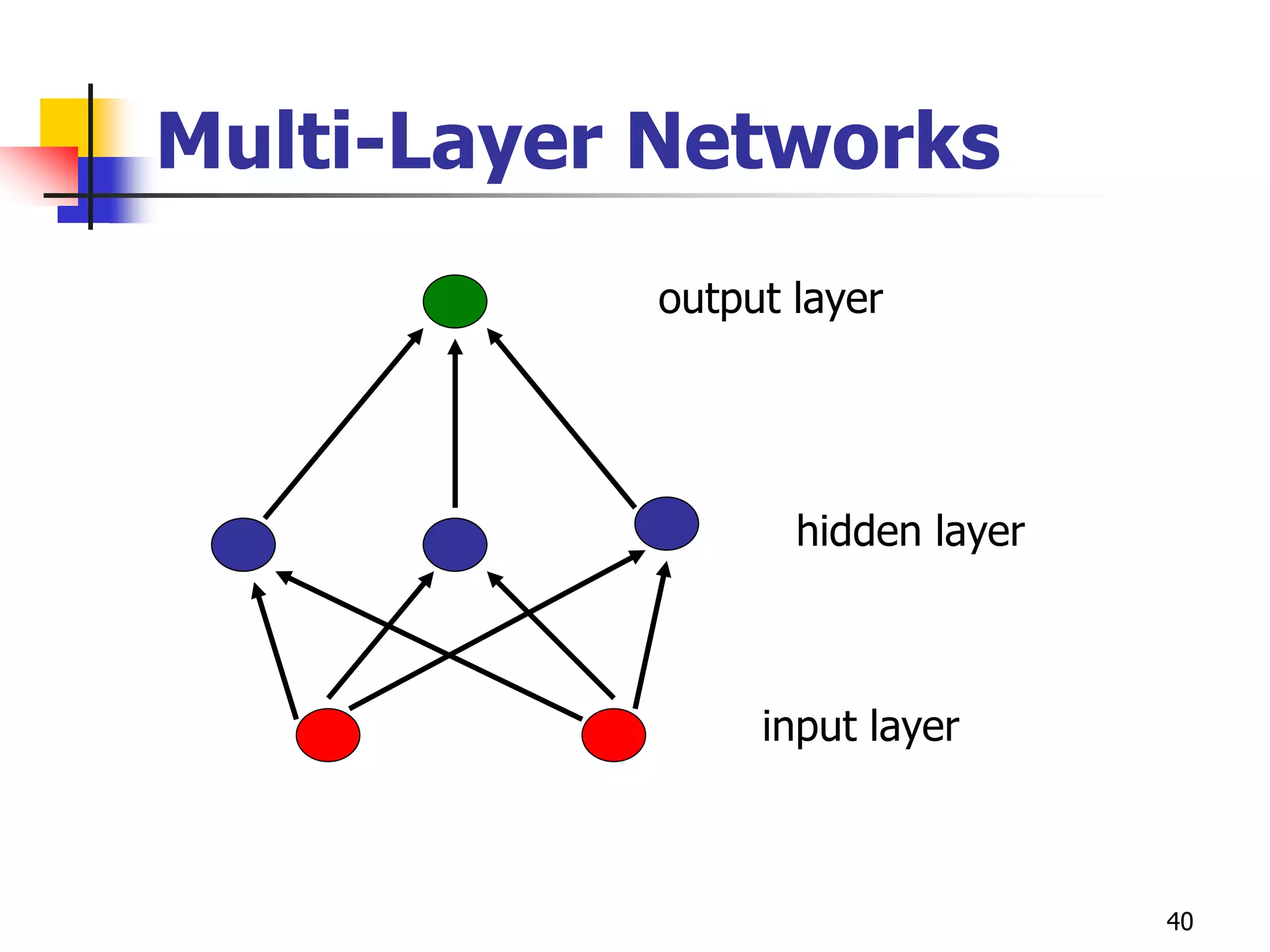 40
Multi-Layer Networks
input layer
hidden layer
output layer
 
