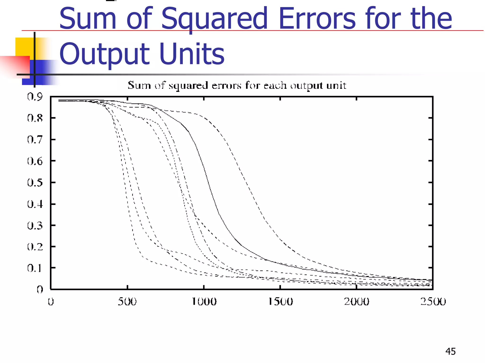 45
Sum of Squared Errors for the
Output Units
 