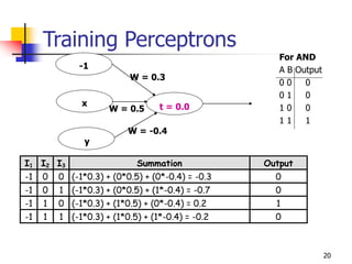 20
Training Perceptrons
t = 0.0
y
x
-1
W = 0.3
W = -0.4
W = 0.5
I1 I2 I3 Summation Output
-1 0 0 (-1*0.3) + (0*0.5) + (0*-0.4) = -0.3 0
-1 0 1 (-1*0.3) + (0*0.5) + (1*-0.4) = -0.7 0
-1 1 0 (-1*0.3) + (1*0.5) + (0*-0.4) = 0.2 1
-1 1 1 (-1*0.3) + (1*0.5) + (1*-0.4) = -0.2 0
For AND
A B Output
0 0 0
0 1 0
1 0 0
1 1 1
 