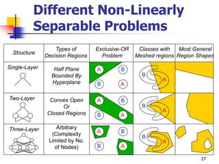 27
Different Non-Linearly
Separable Problems
Structure
Types of
Decision Regions
Exclusive-OR
Problem
Classes with
Meshed regions
Most General
Region Shapes
Single-Layer
Two-Layer
Three-Layer
Half Plane
Bounded By
Hyperplane
Convex Open
Or
Closed Regions
Arbitrary
(Complexity
Limited by No.
of Nodes)
A
A
B
B
A
A
B
B
A
A
B
B
B
A
B
A
B
A
 