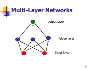 40
Multi-Layer Networks
input layer
hidden layer
output layer
 